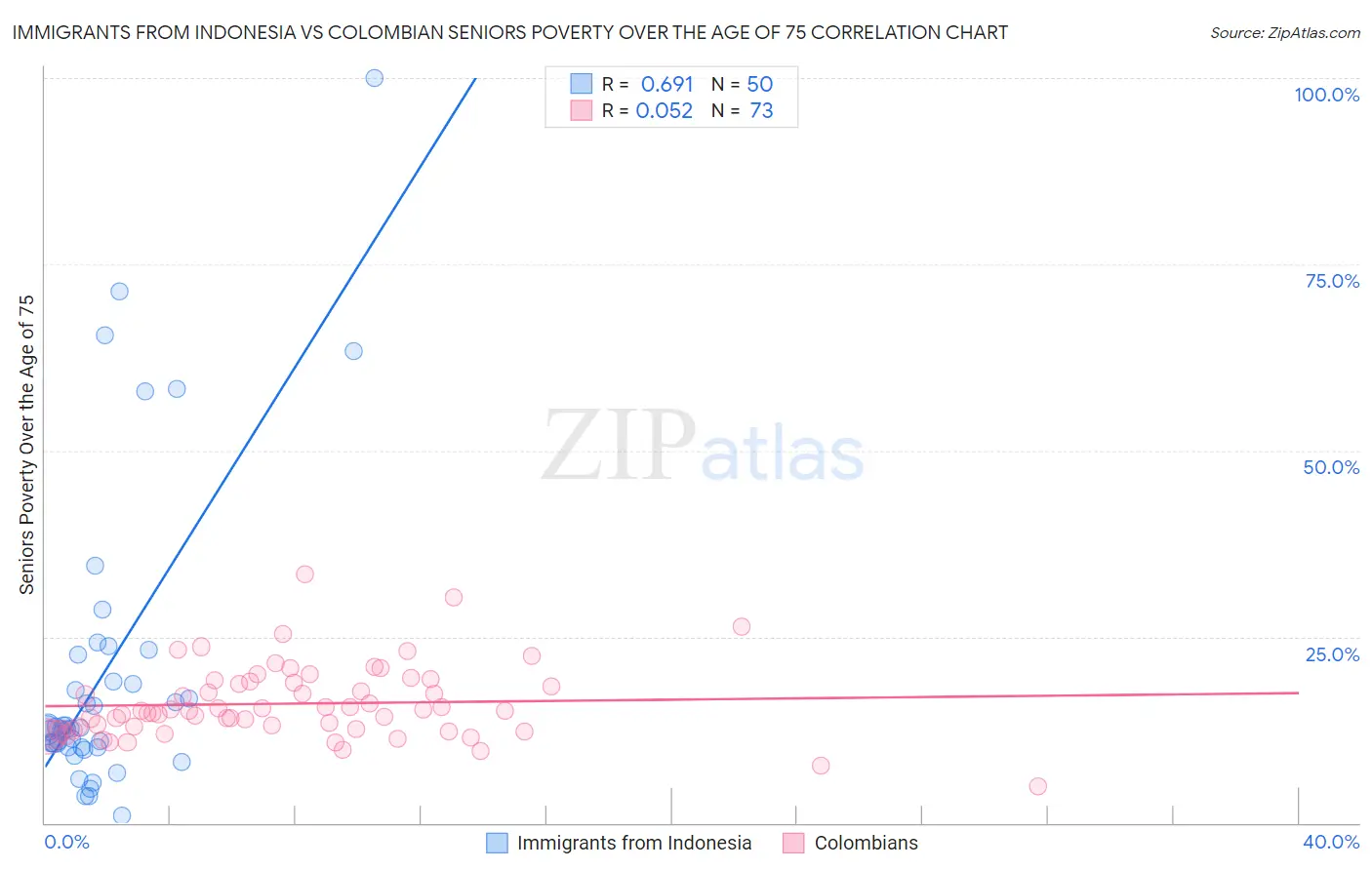 Immigrants from Indonesia vs Colombian Seniors Poverty Over the Age of 75