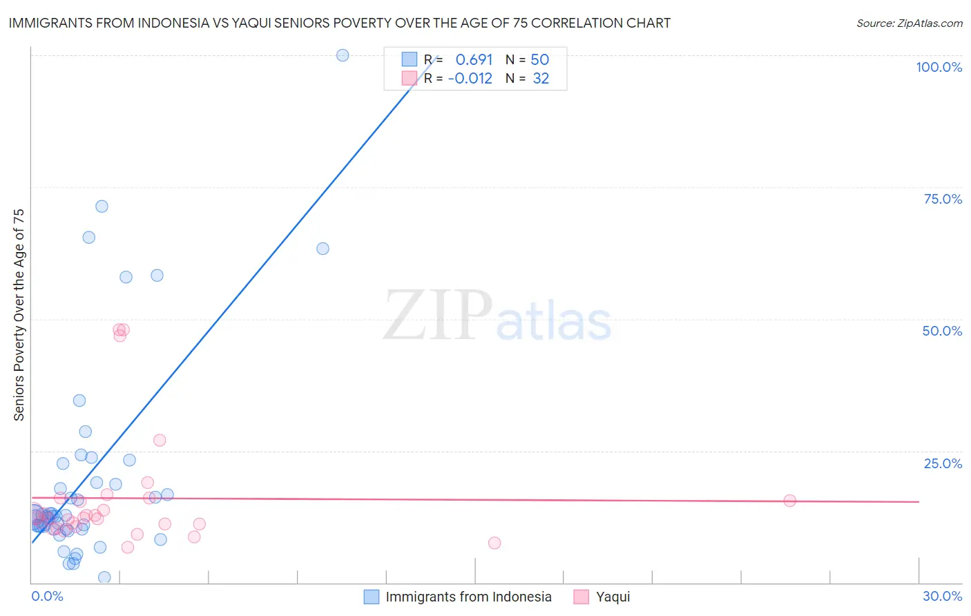 Immigrants from Indonesia vs Yaqui Seniors Poverty Over the Age of 75