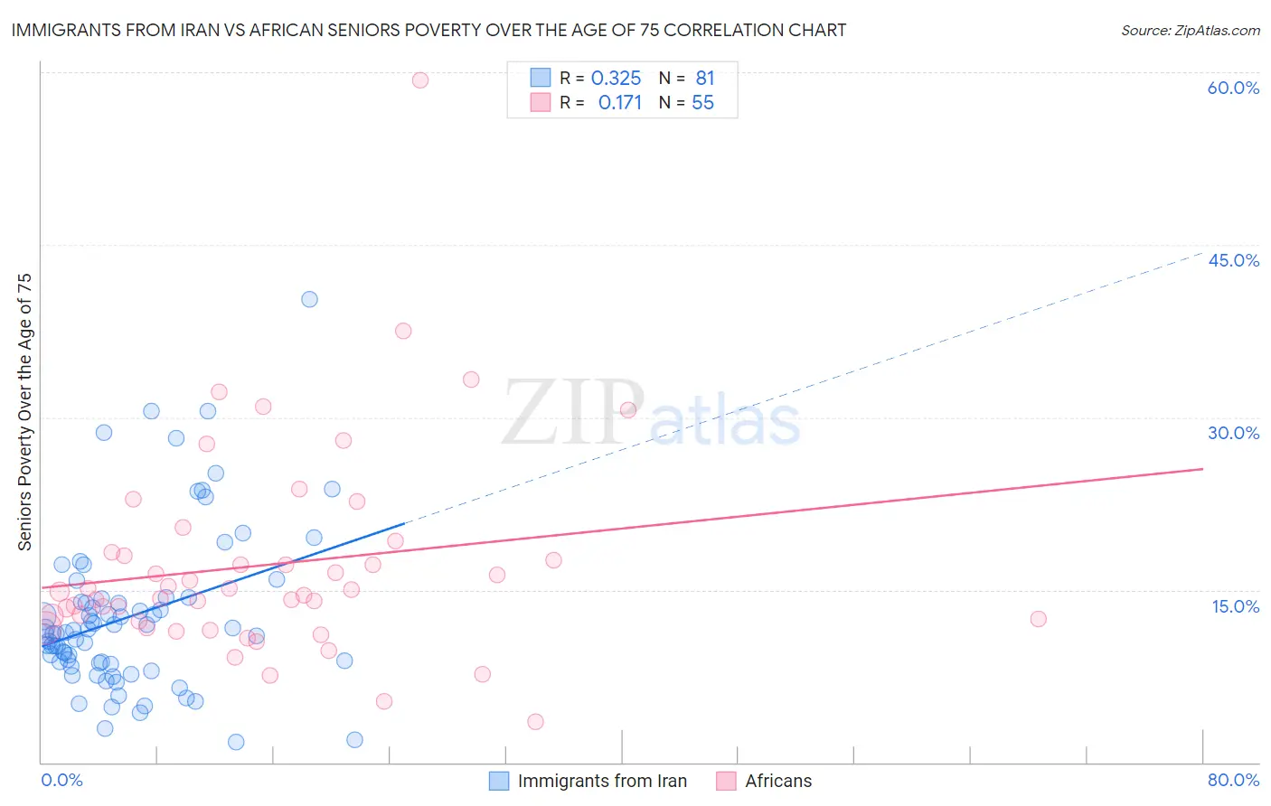 Immigrants from Iran vs African Seniors Poverty Over the Age of 75