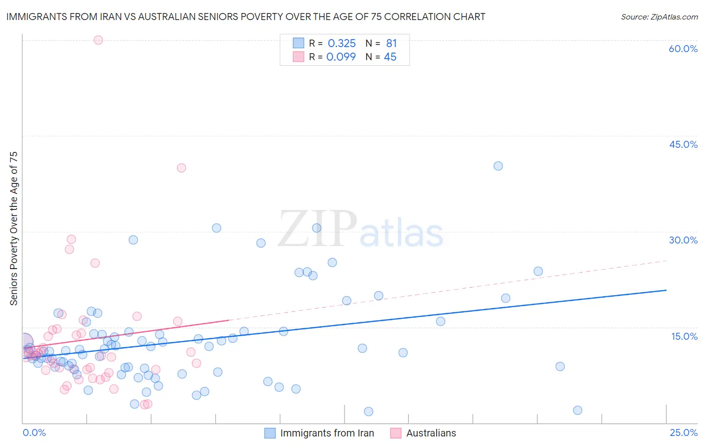 Immigrants from Iran vs Australian Seniors Poverty Over the Age of 75