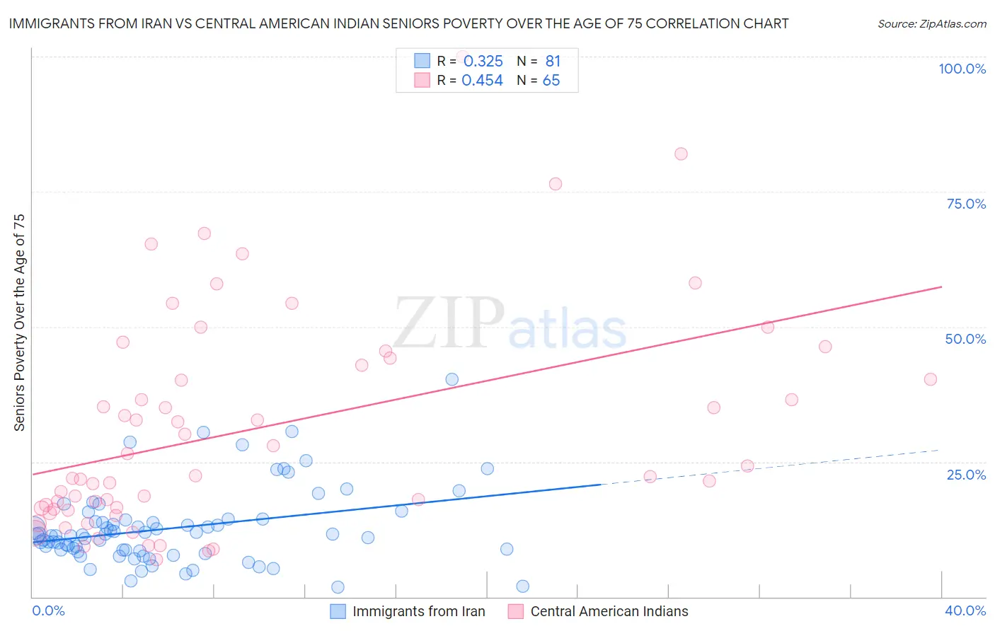 Immigrants from Iran vs Central American Indian Seniors Poverty Over the Age of 75