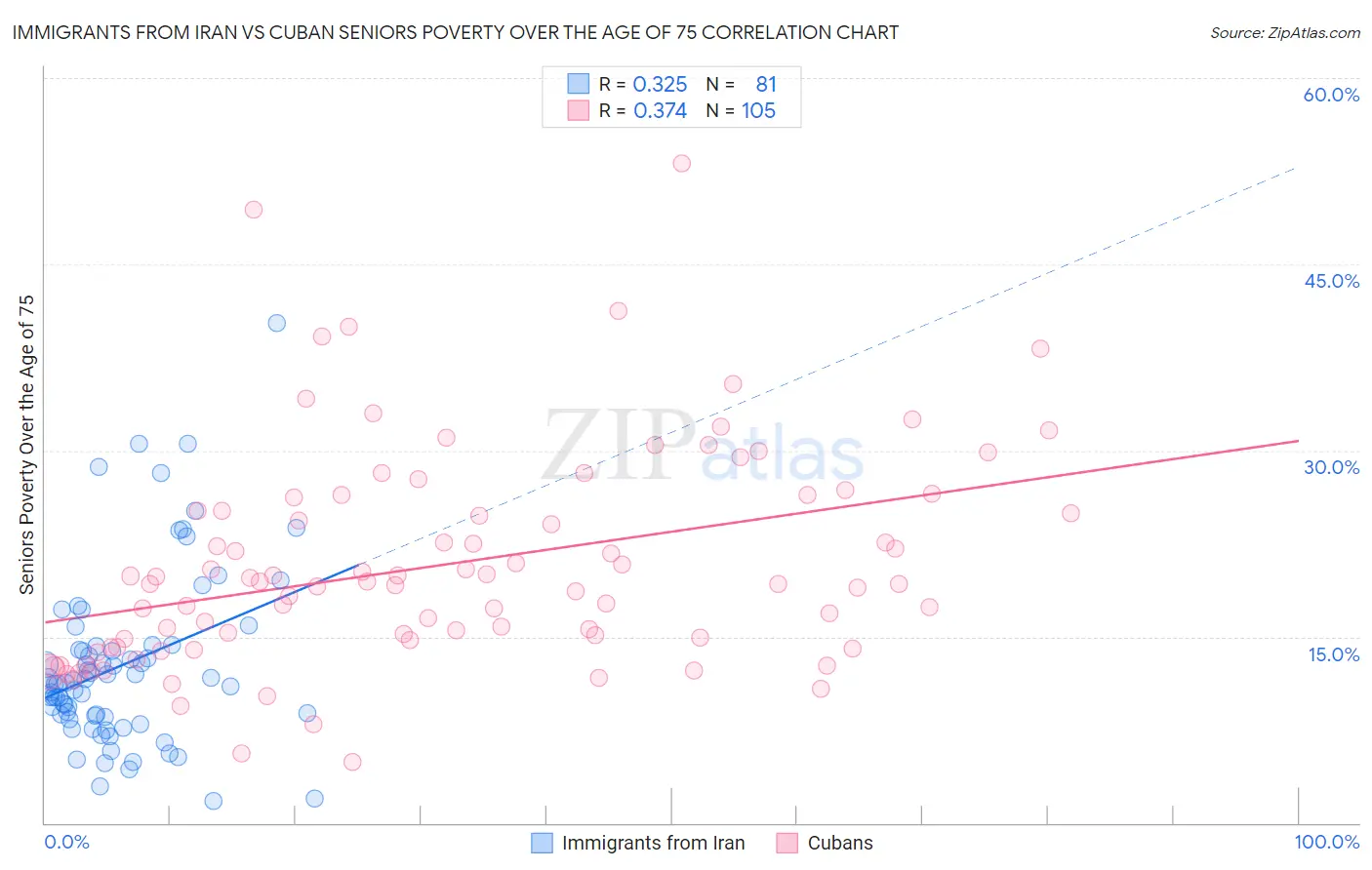 Immigrants from Iran vs Cuban Seniors Poverty Over the Age of 75