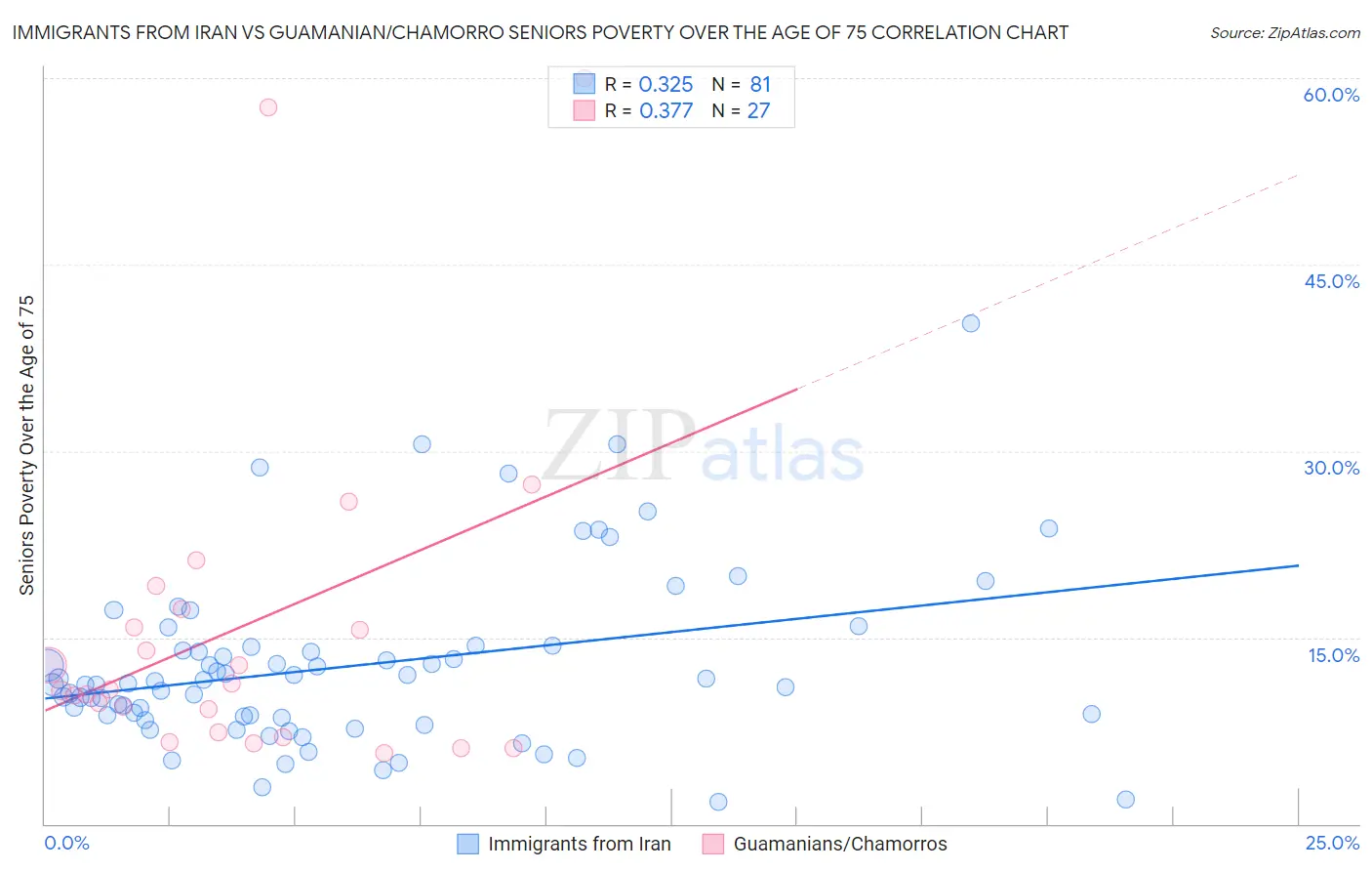 Immigrants from Iran vs Guamanian/Chamorro Seniors Poverty Over the Age of 75