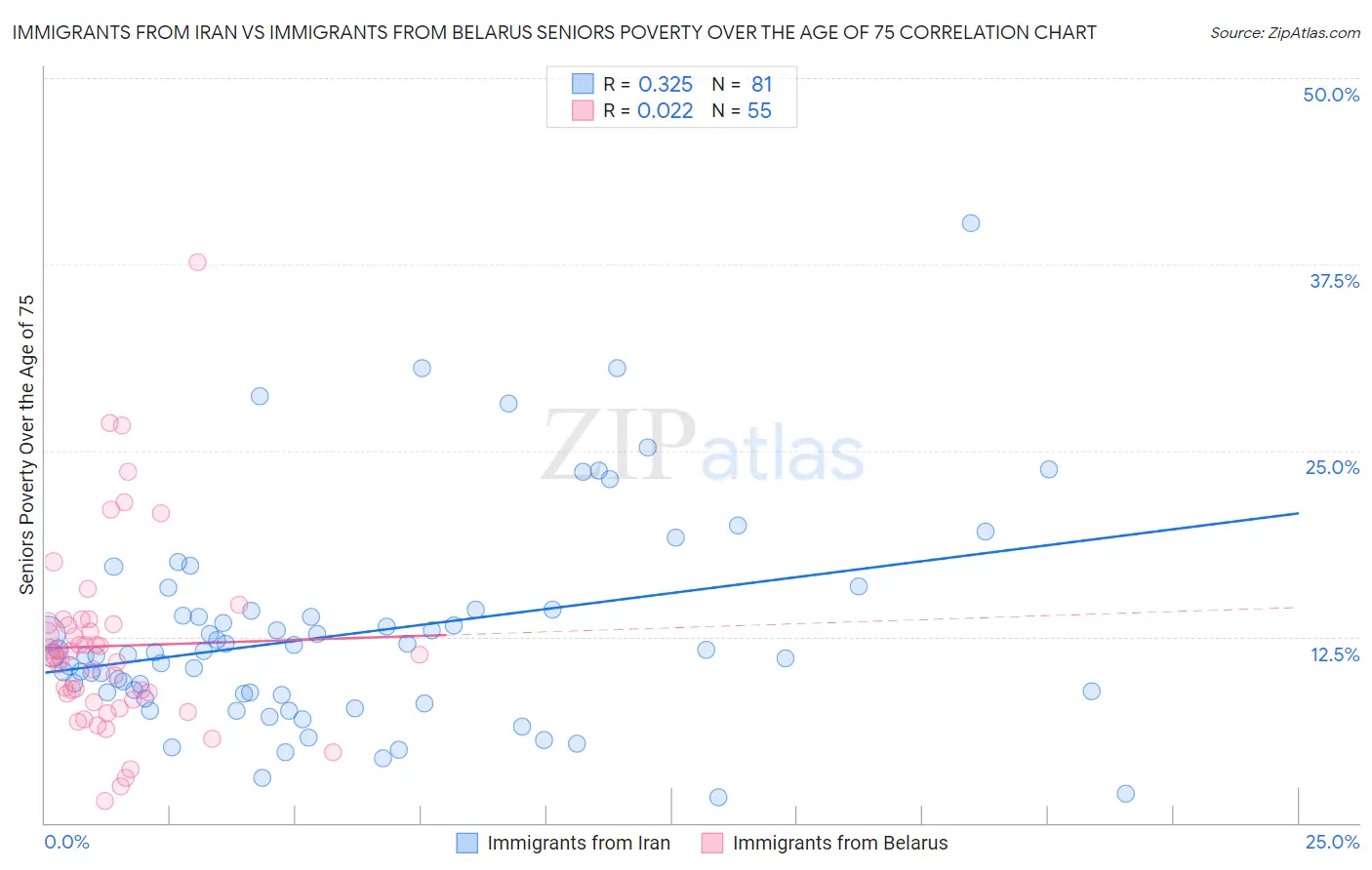 Immigrants from Iran vs Immigrants from Belarus Seniors Poverty Over the Age of 75