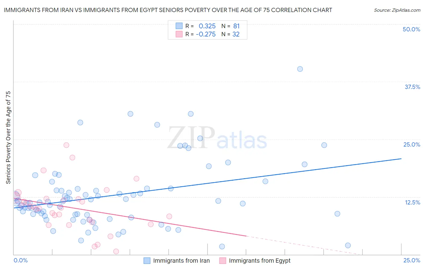 Immigrants from Iran vs Immigrants from Egypt Seniors Poverty Over the Age of 75