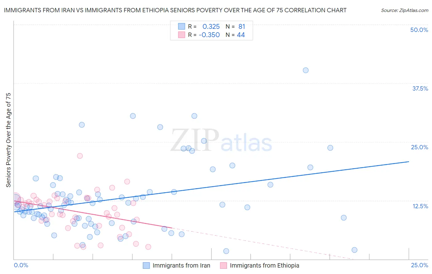 Immigrants from Iran vs Immigrants from Ethiopia Seniors Poverty Over the Age of 75