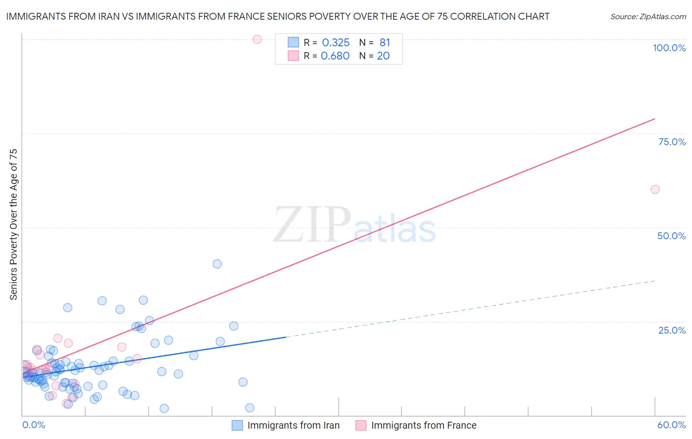 Immigrants from Iran vs Immigrants from France Seniors Poverty Over the Age of 75