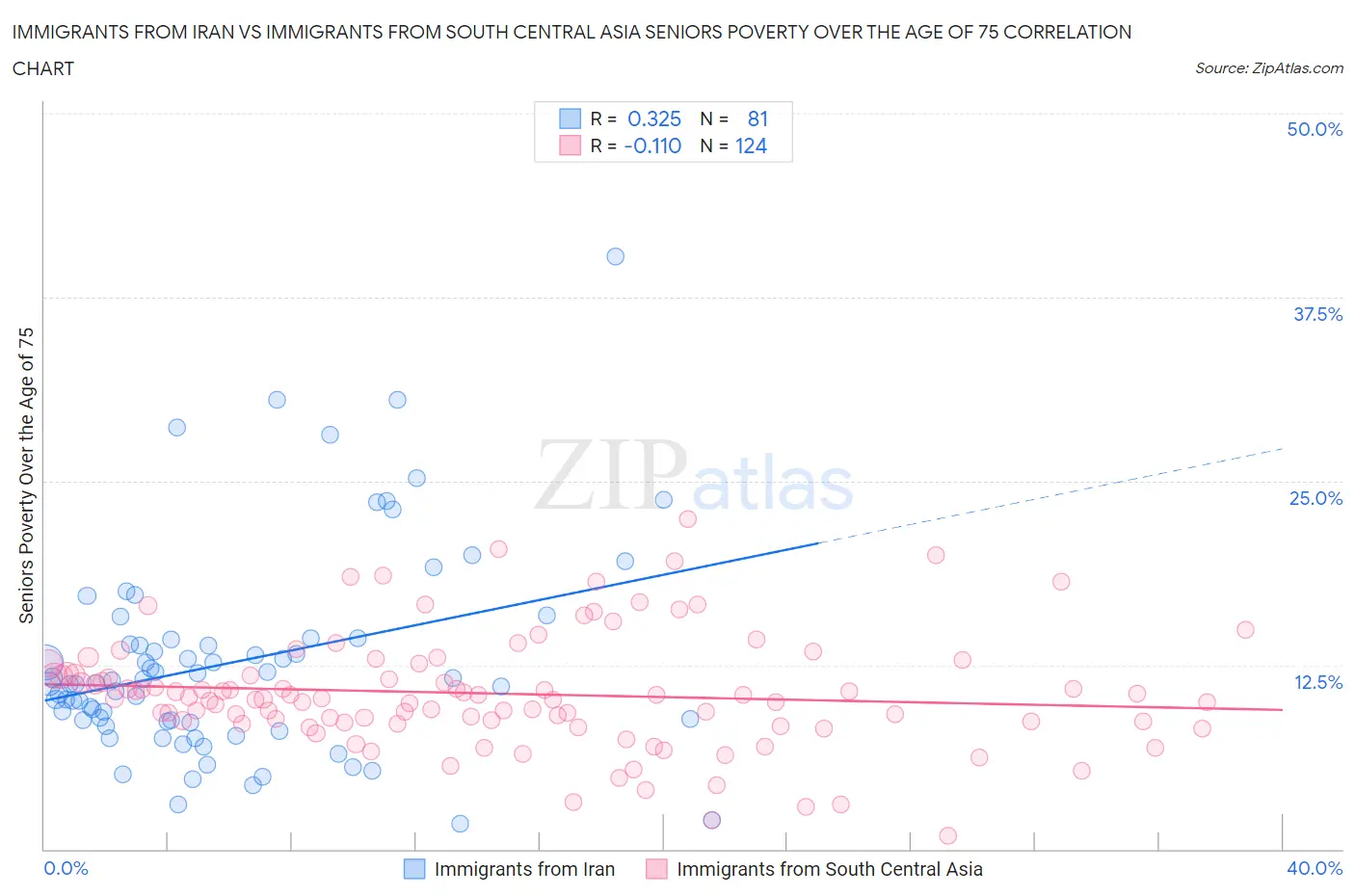 Immigrants from Iran vs Immigrants from South Central Asia Seniors Poverty Over the Age of 75