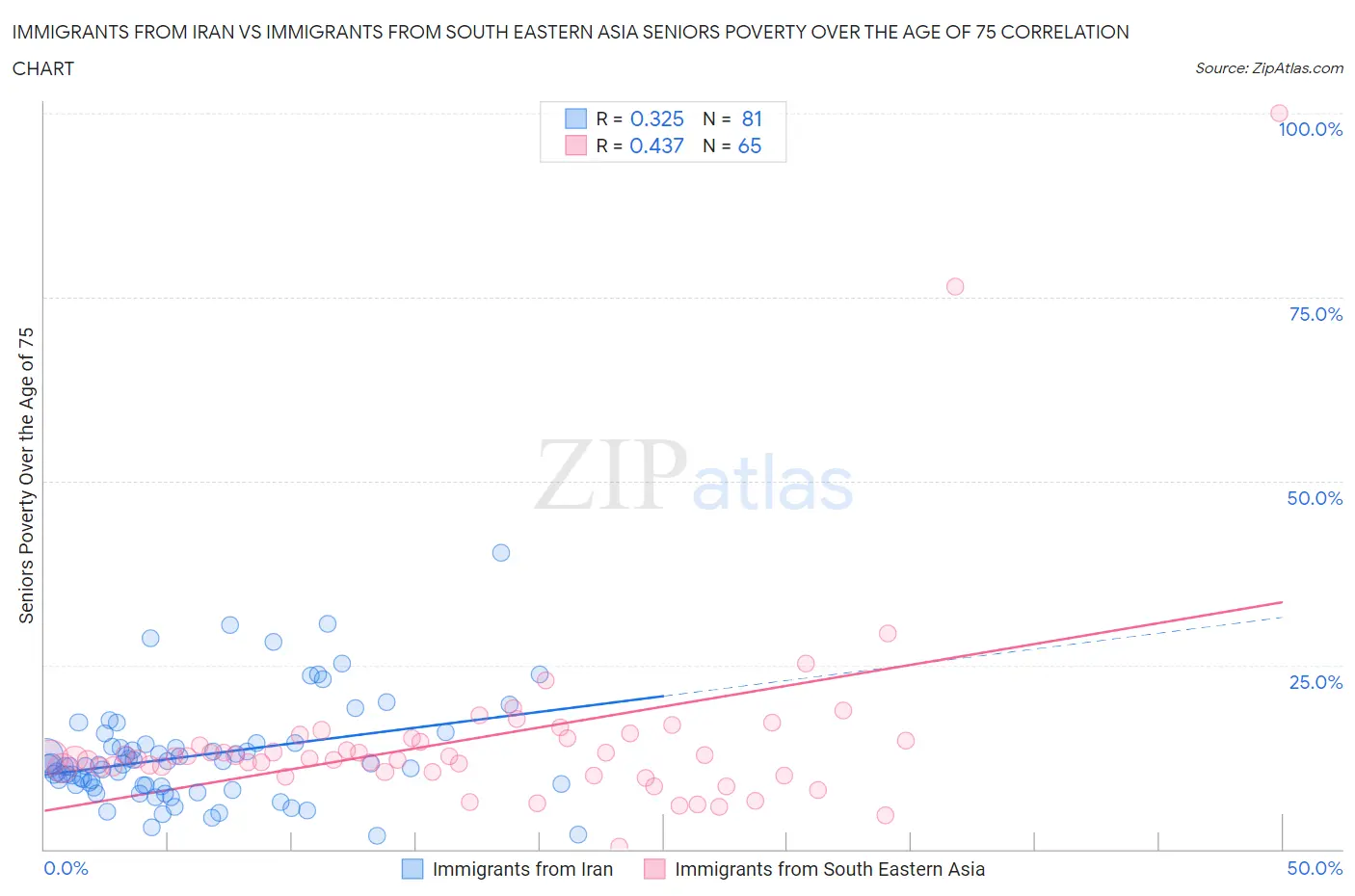 Immigrants from Iran vs Immigrants from South Eastern Asia Seniors Poverty Over the Age of 75