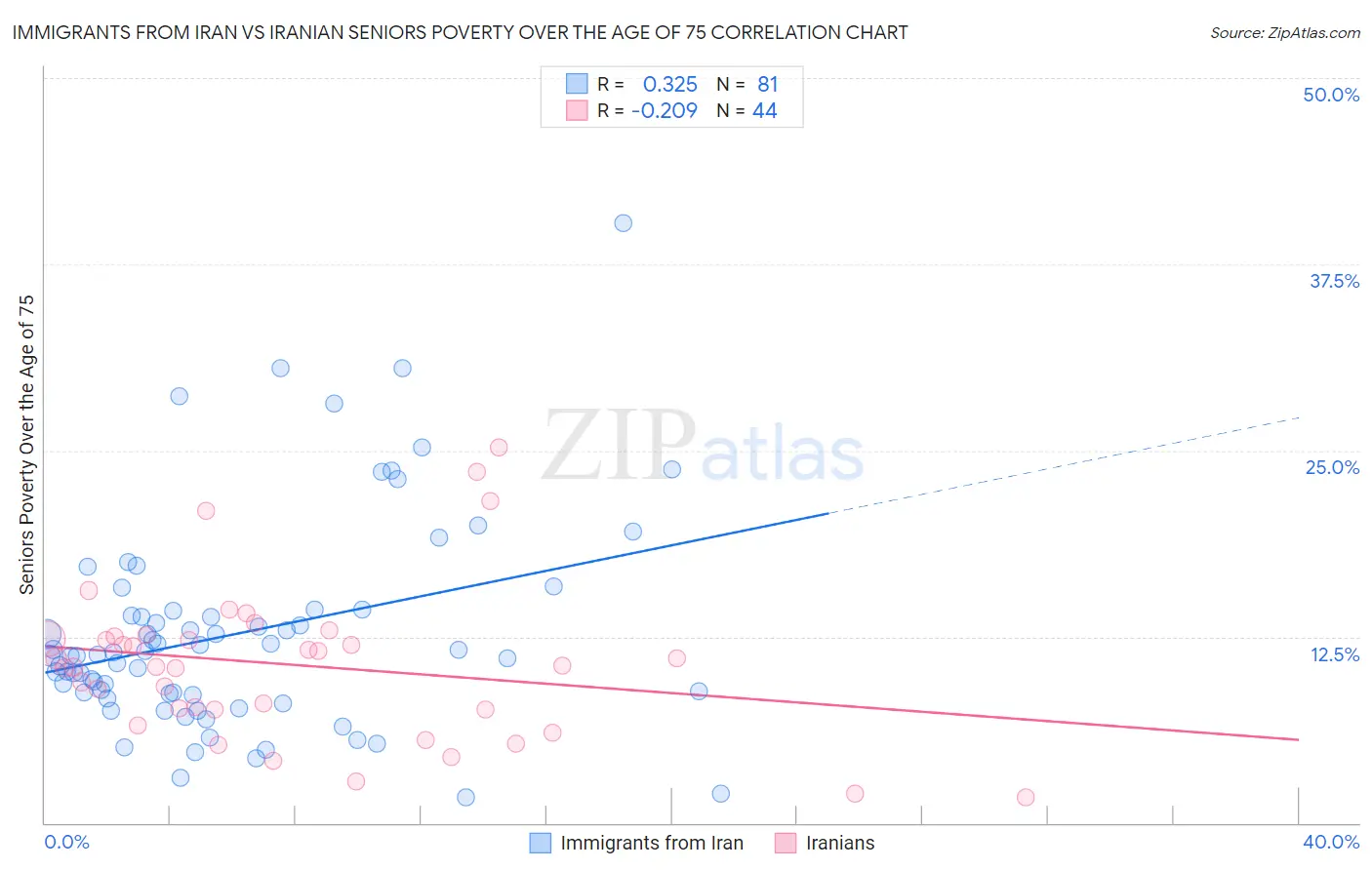 Immigrants from Iran vs Iranian Seniors Poverty Over the Age of 75