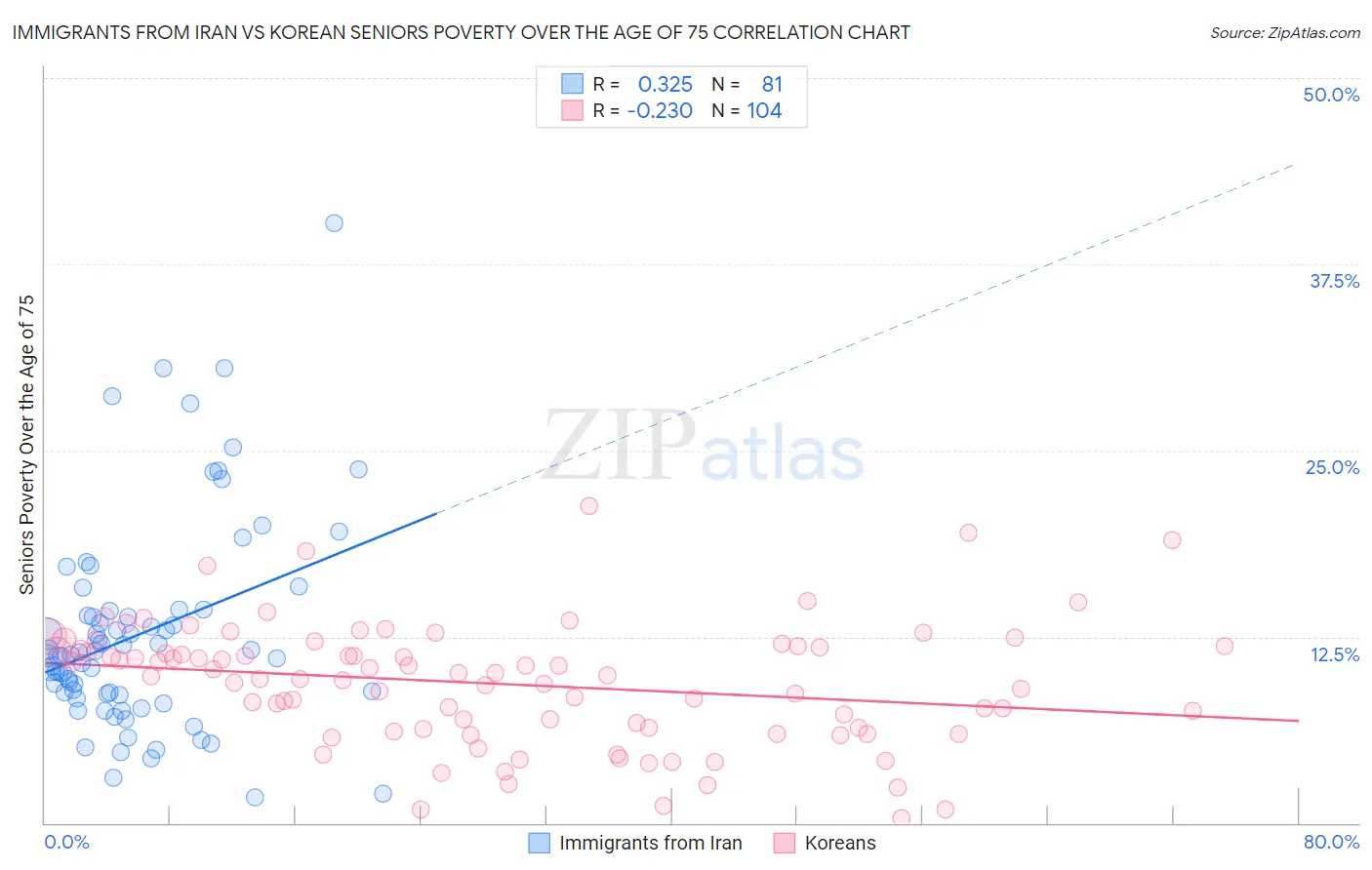 Immigrants from Iran vs Korean Seniors Poverty Over the Age of 75