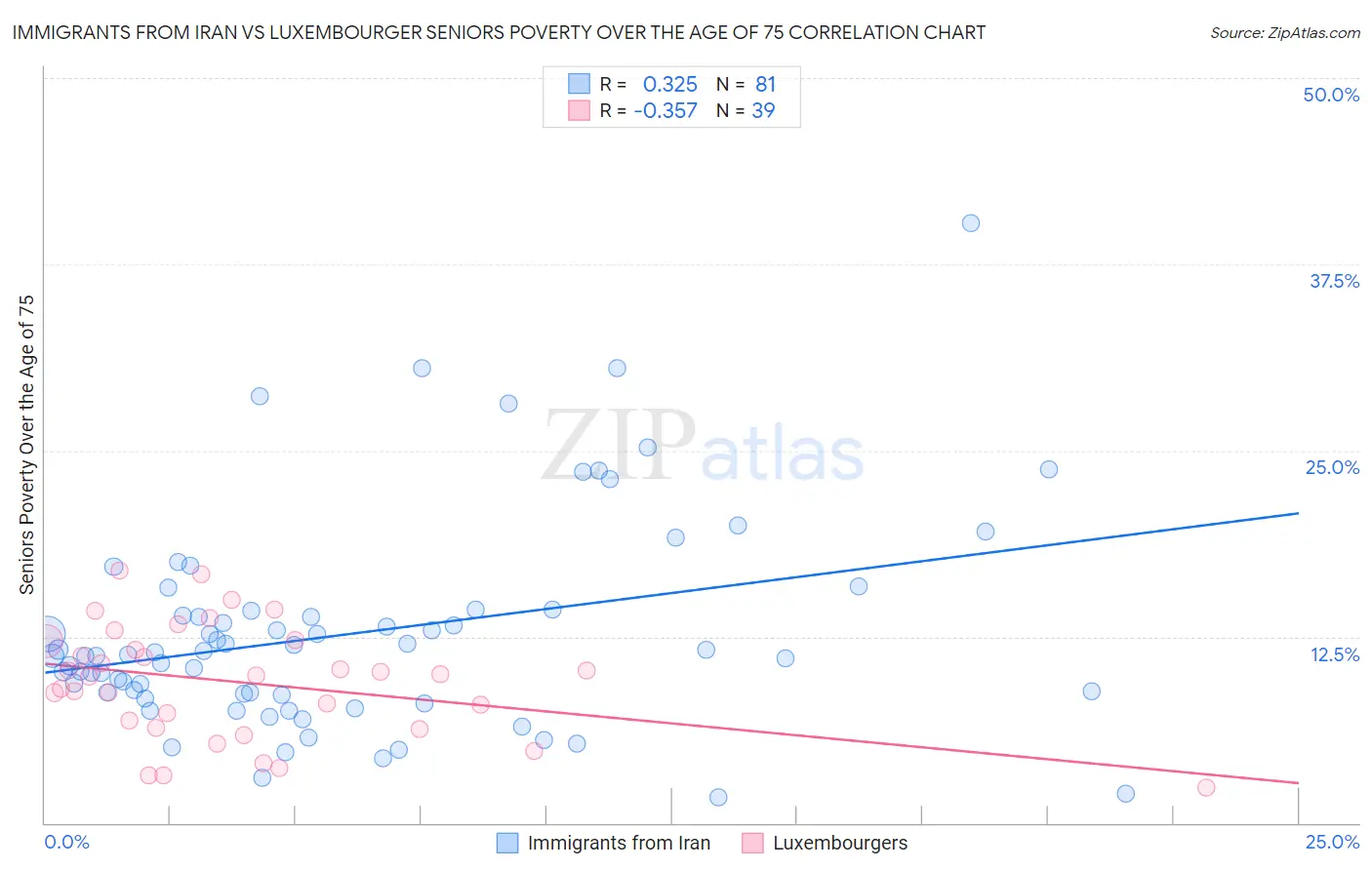 Immigrants from Iran vs Luxembourger Seniors Poverty Over the Age of 75