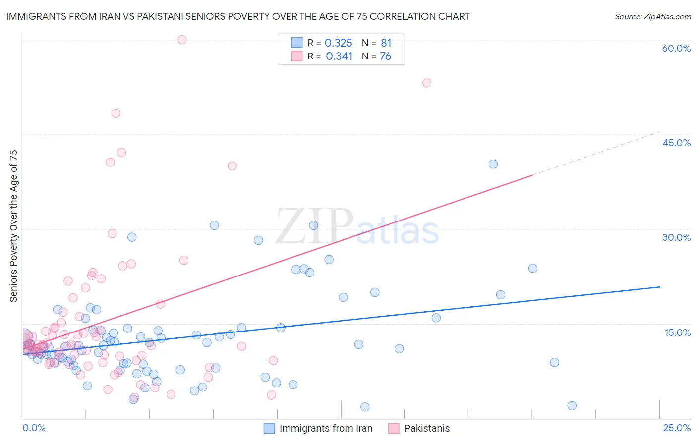 Immigrants from Iran vs Pakistani Seniors Poverty Over the Age of 75