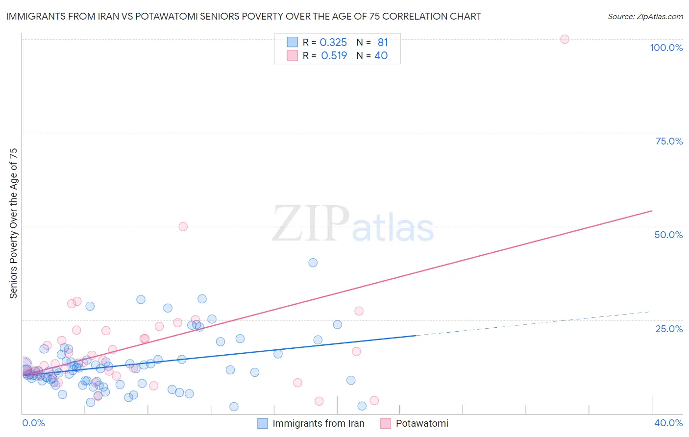 Immigrants from Iran vs Potawatomi Seniors Poverty Over the Age of 75