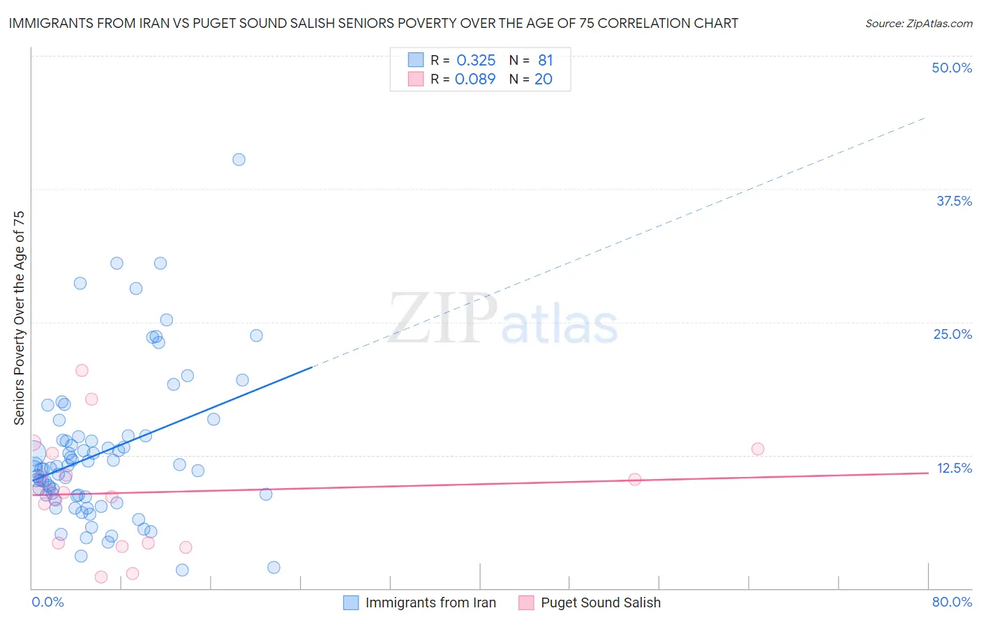 Immigrants from Iran vs Puget Sound Salish Seniors Poverty Over the Age of 75