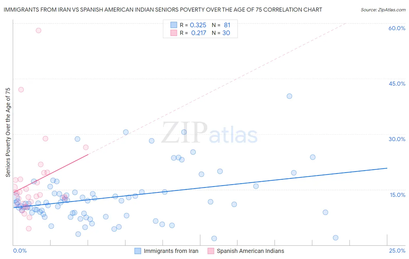 Immigrants from Iran vs Spanish American Indian Seniors Poverty Over the Age of 75
