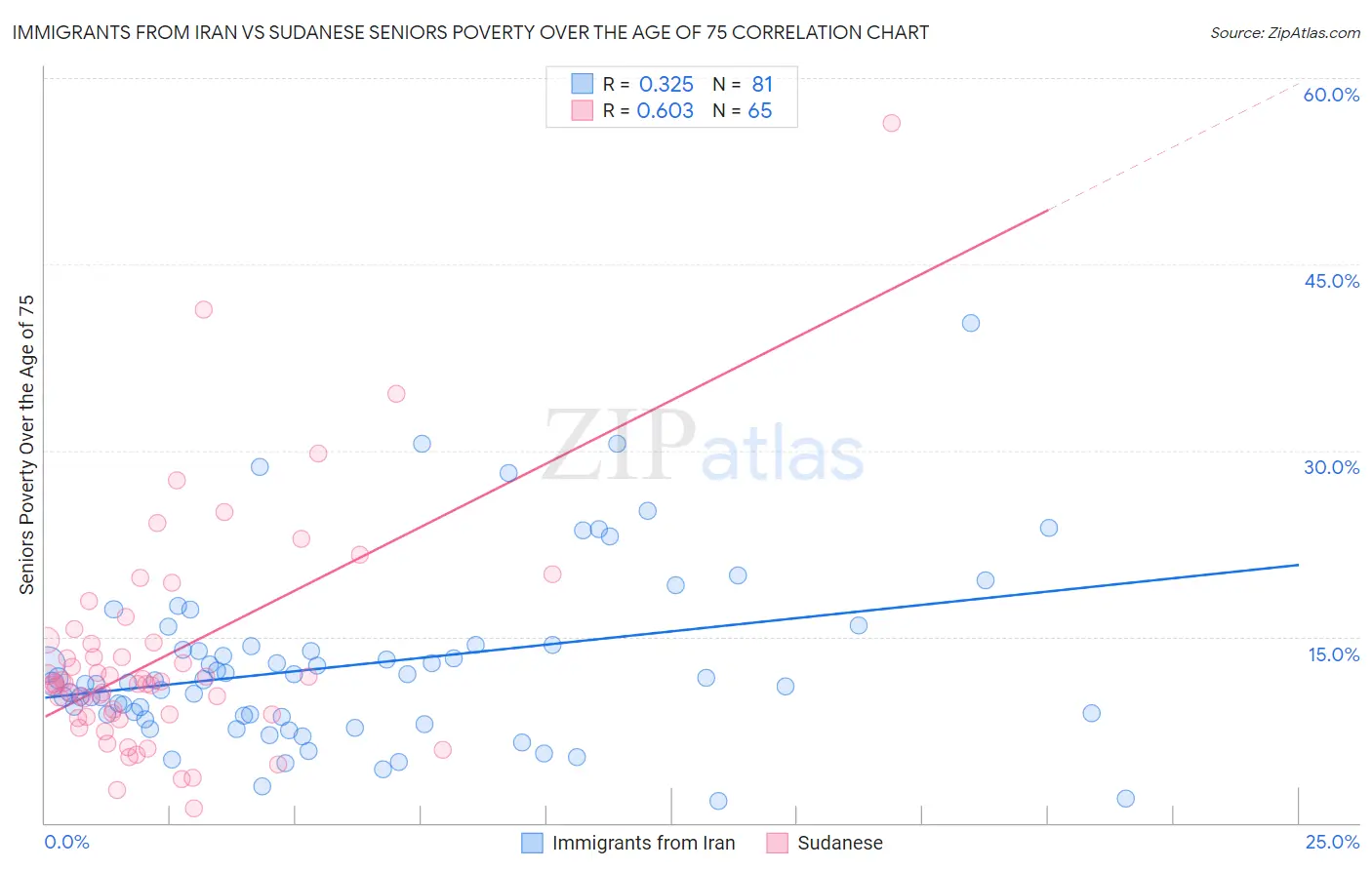 Immigrants from Iran vs Sudanese Seniors Poverty Over the Age of 75