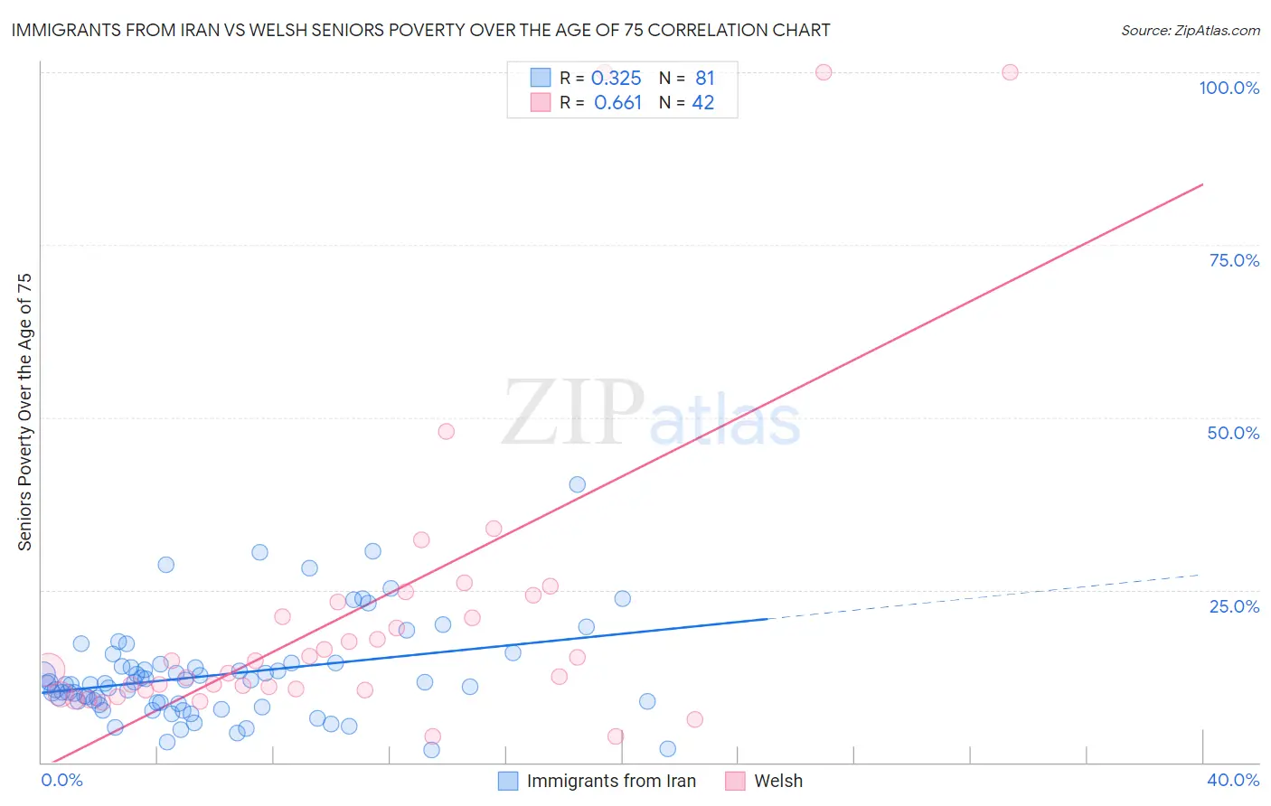 Immigrants from Iran vs Welsh Seniors Poverty Over the Age of 75