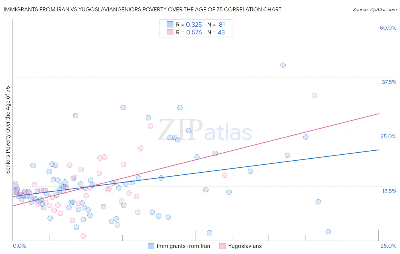 Immigrants from Iran vs Yugoslavian Seniors Poverty Over the Age of 75