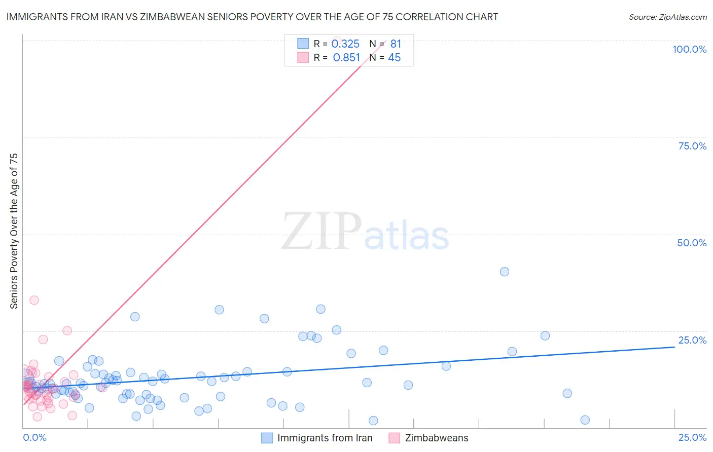 Immigrants from Iran vs Zimbabwean Seniors Poverty Over the Age of 75