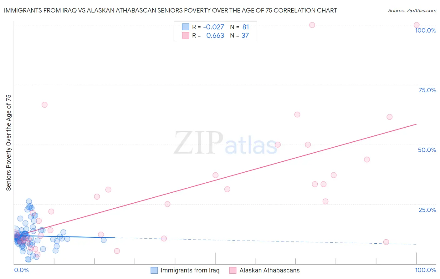 Immigrants from Iraq vs Alaskan Athabascan Seniors Poverty Over the Age of 75