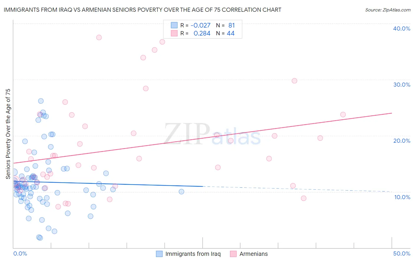 Immigrants from Iraq vs Armenian Seniors Poverty Over the Age of 75