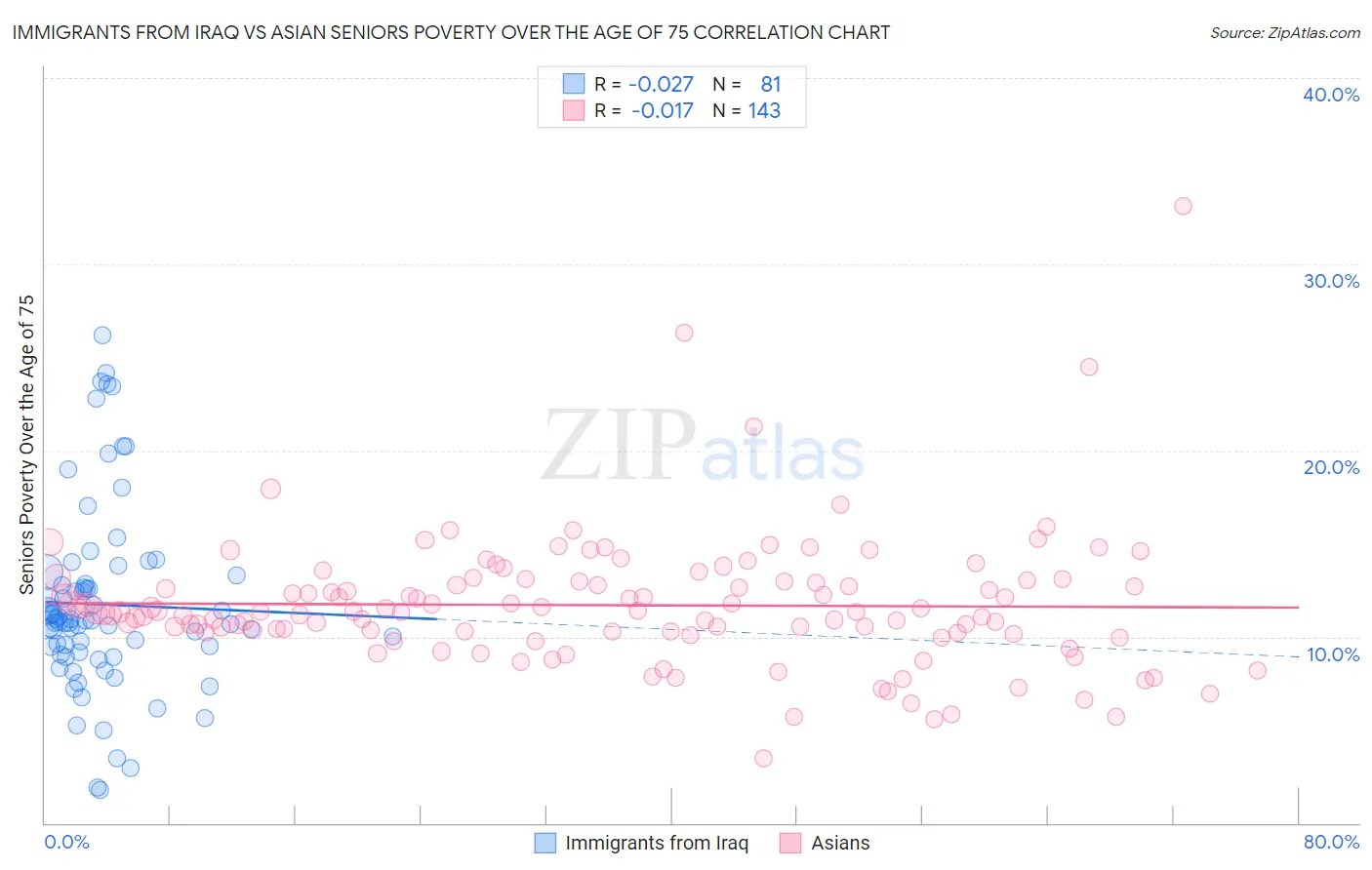 Immigrants from Iraq vs Asian Seniors Poverty Over the Age of 75