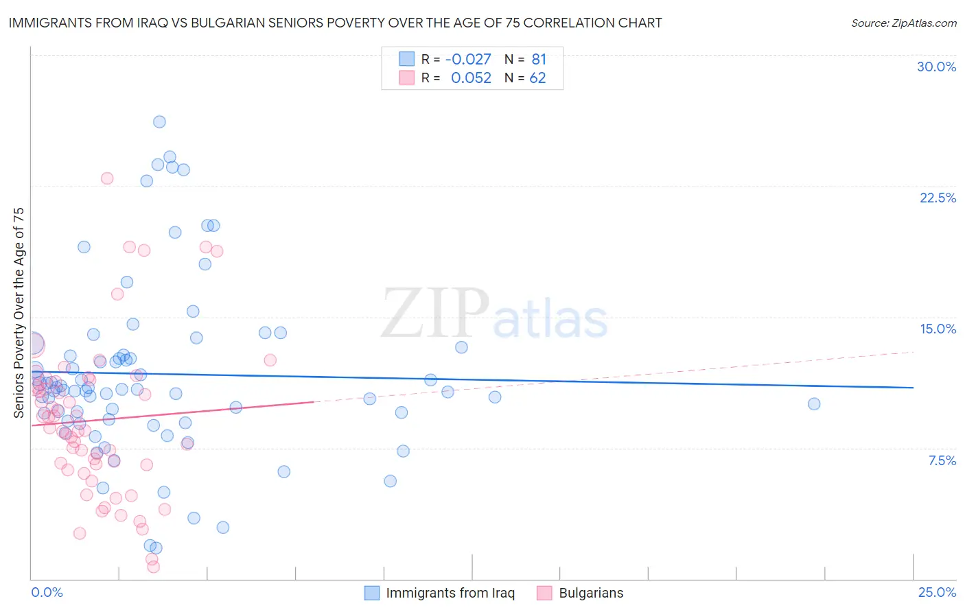 Immigrants from Iraq vs Bulgarian Seniors Poverty Over the Age of 75