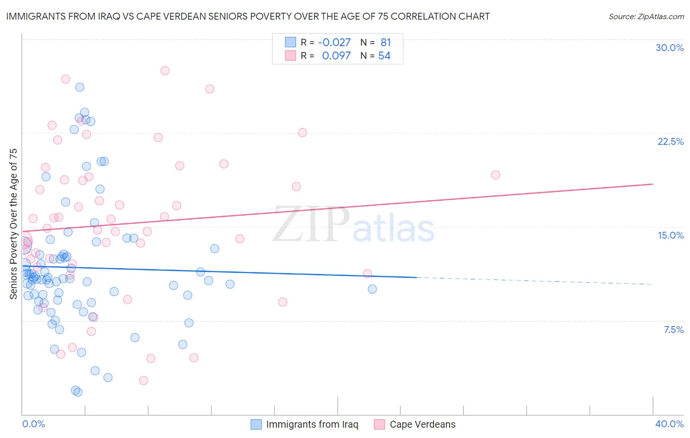 Immigrants from Iraq vs Cape Verdean Seniors Poverty Over the Age of 75