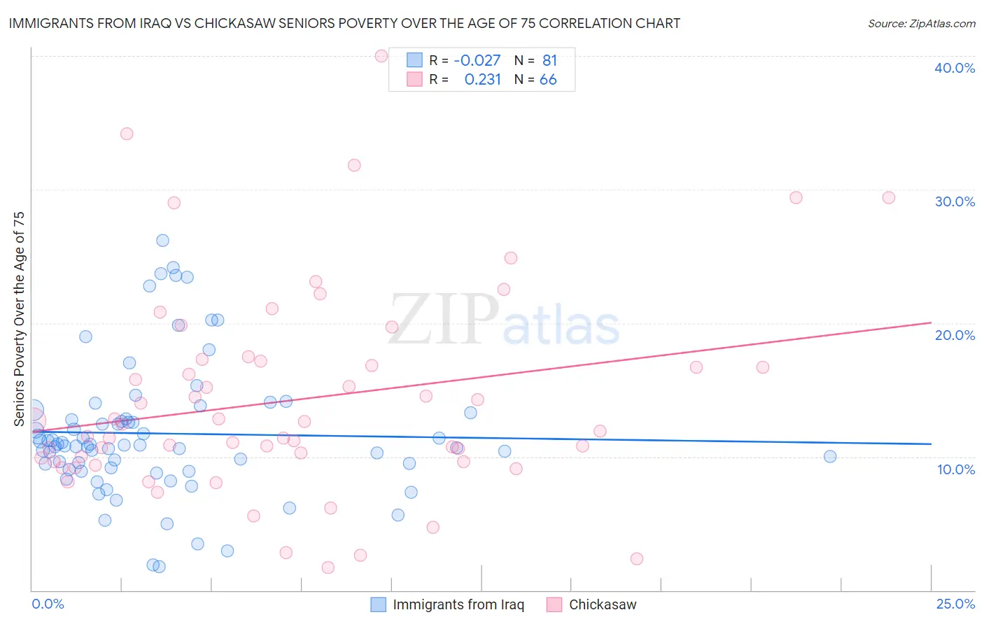 Immigrants from Iraq vs Chickasaw Seniors Poverty Over the Age of 75