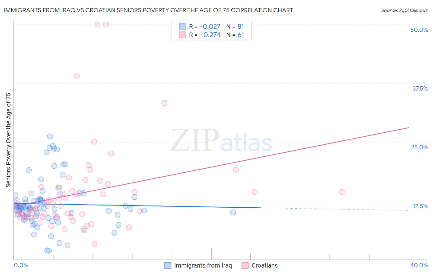 Immigrants from Iraq vs Croatian Seniors Poverty Over the Age of 75