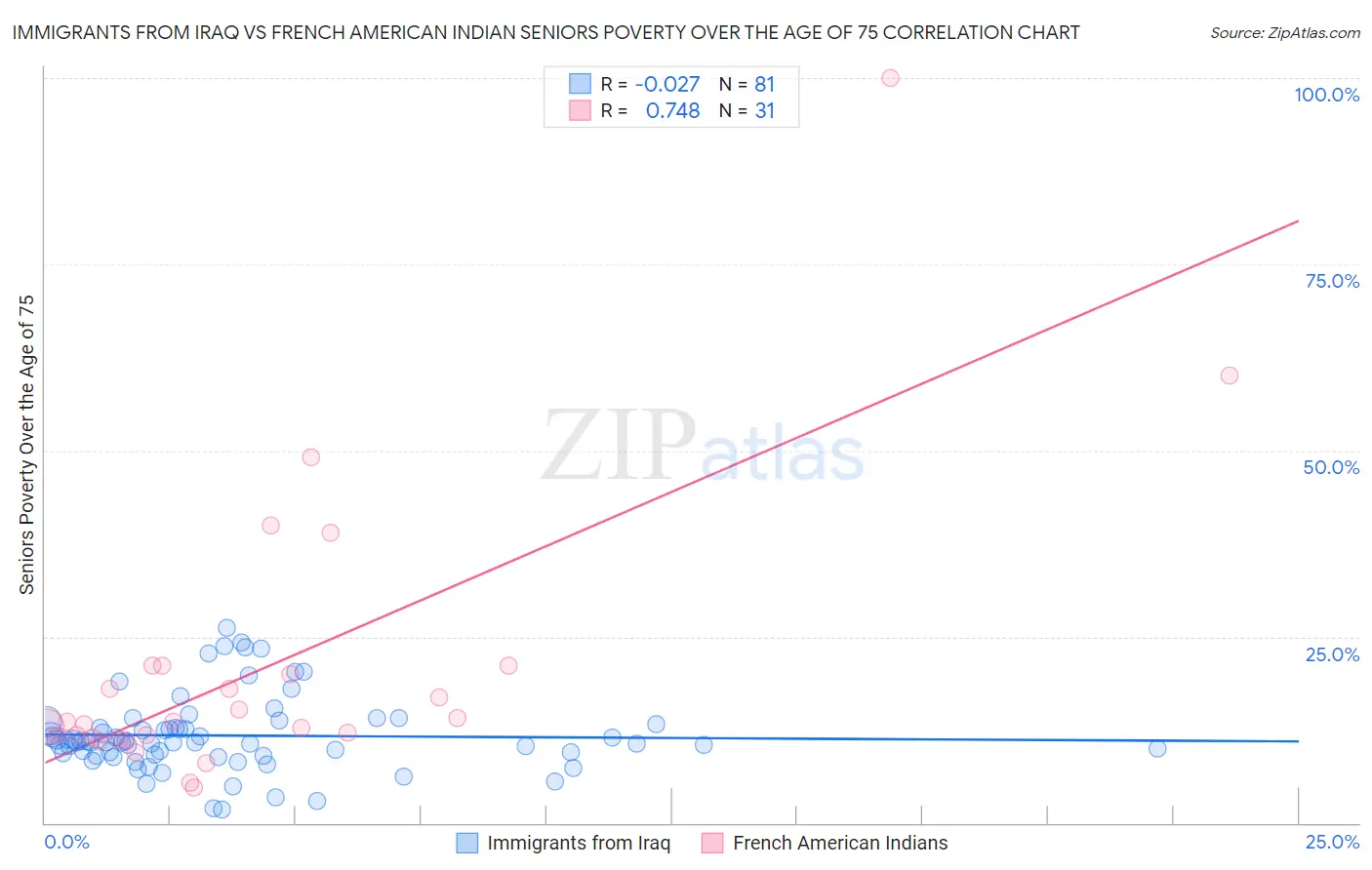 Immigrants from Iraq vs French American Indian Seniors Poverty Over the Age of 75