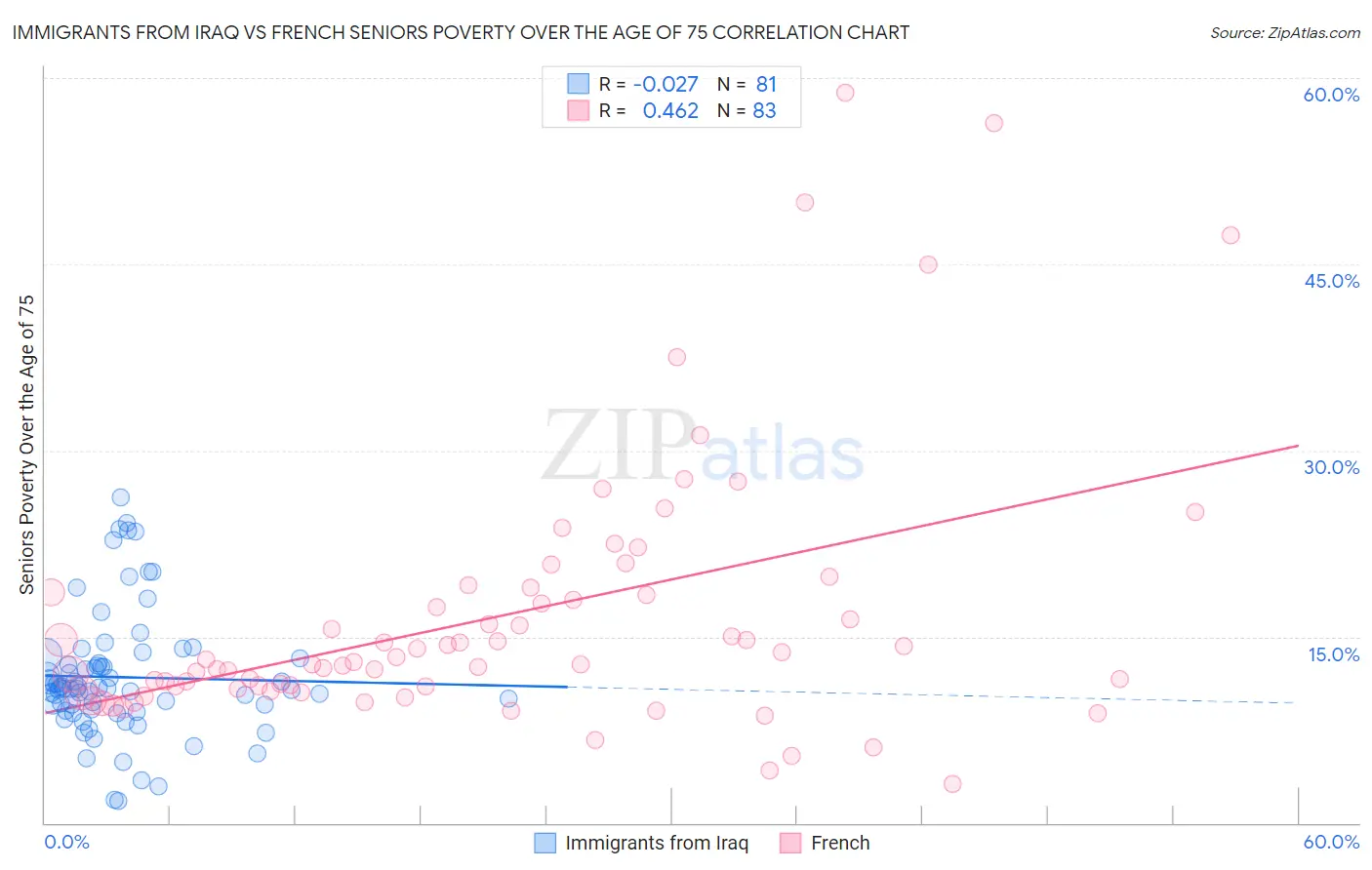 Immigrants from Iraq vs French Seniors Poverty Over the Age of 75
