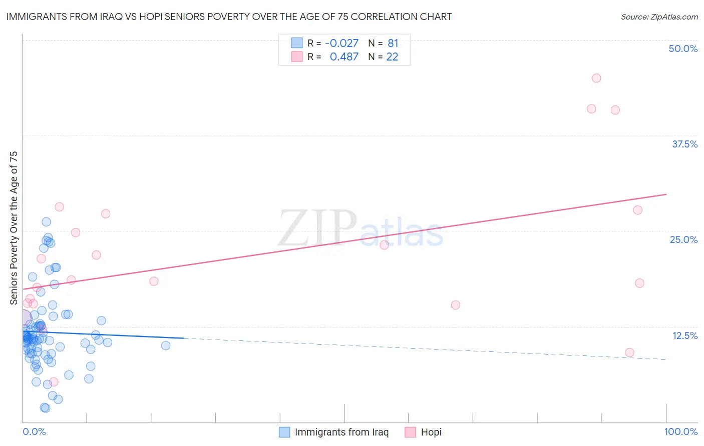 Immigrants from Iraq vs Hopi Seniors Poverty Over the Age of 75