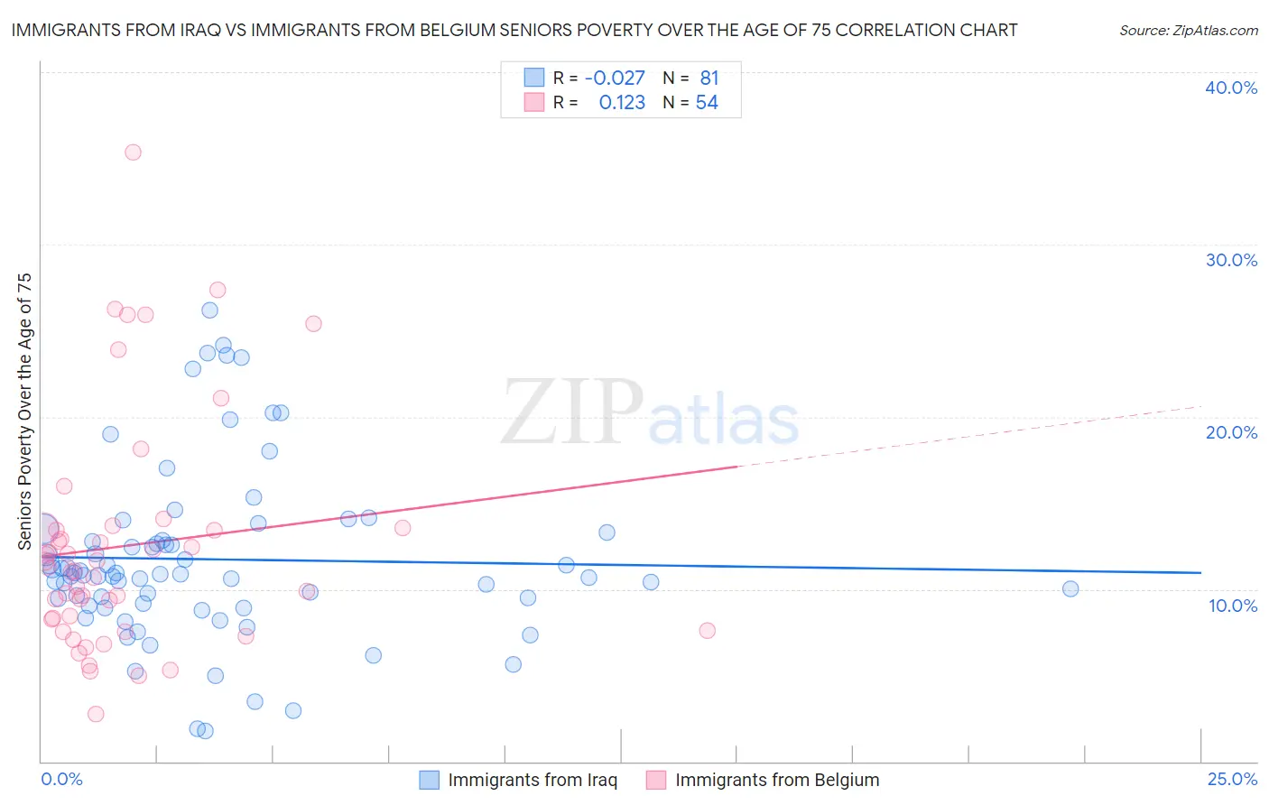 Immigrants from Iraq vs Immigrants from Belgium Seniors Poverty Over the Age of 75