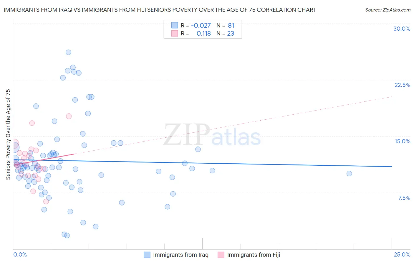 Immigrants from Iraq vs Immigrants from Fiji Seniors Poverty Over the Age of 75