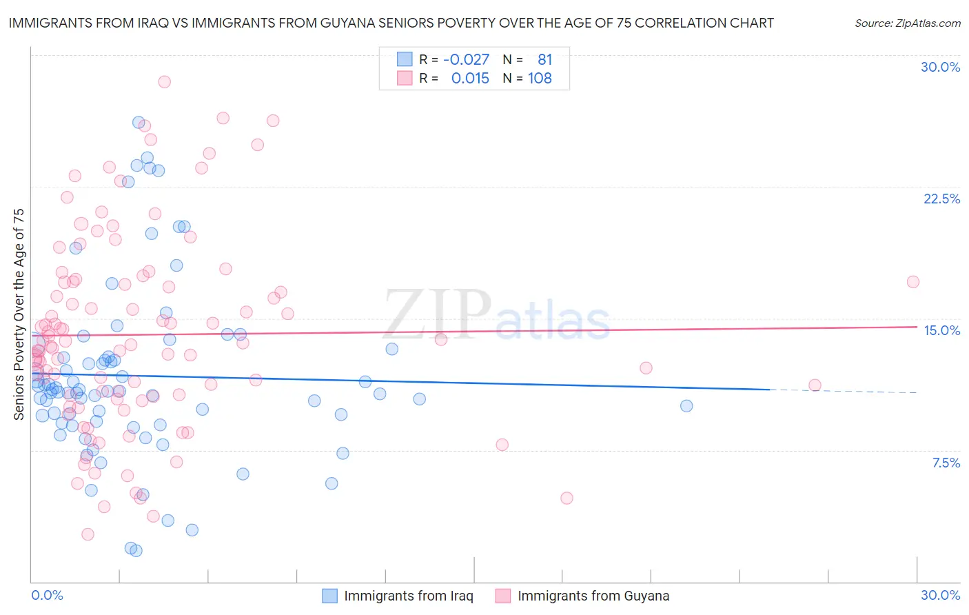 Immigrants from Iraq vs Immigrants from Guyana Seniors Poverty Over the Age of 75