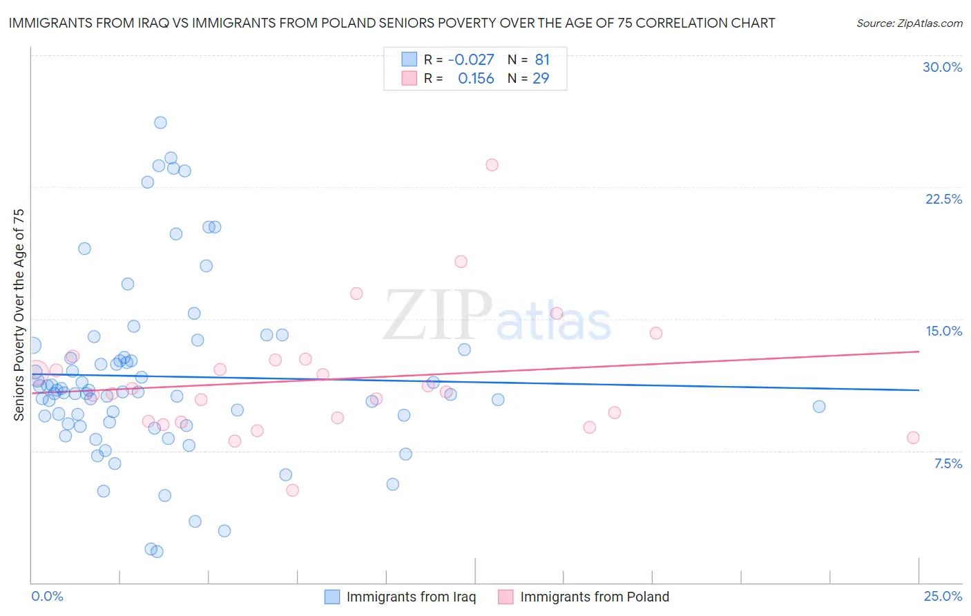 Immigrants from Iraq vs Immigrants from Poland Seniors Poverty Over the Age of 75