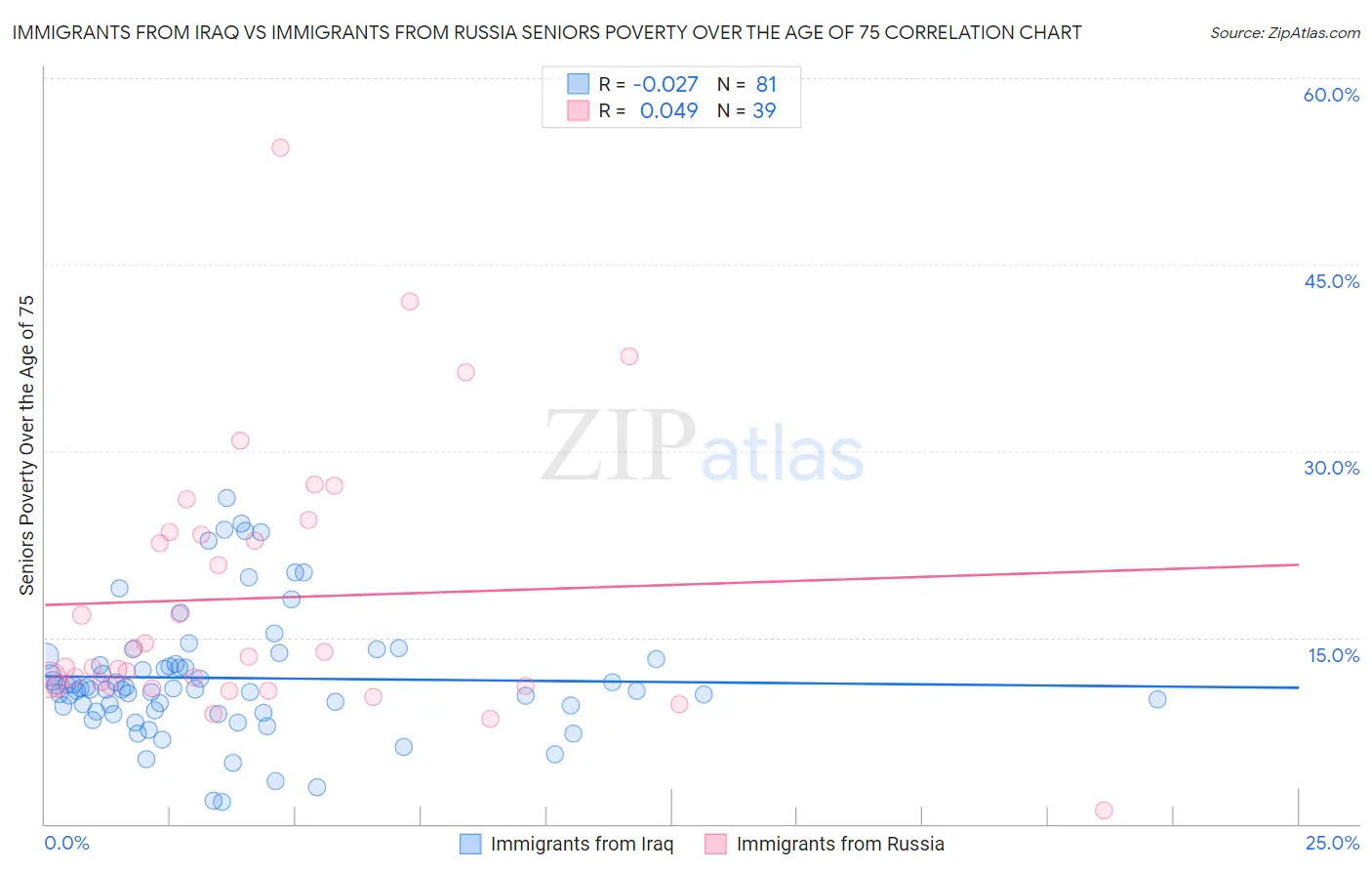 Immigrants from Iraq vs Immigrants from Russia Seniors Poverty Over the Age of 75