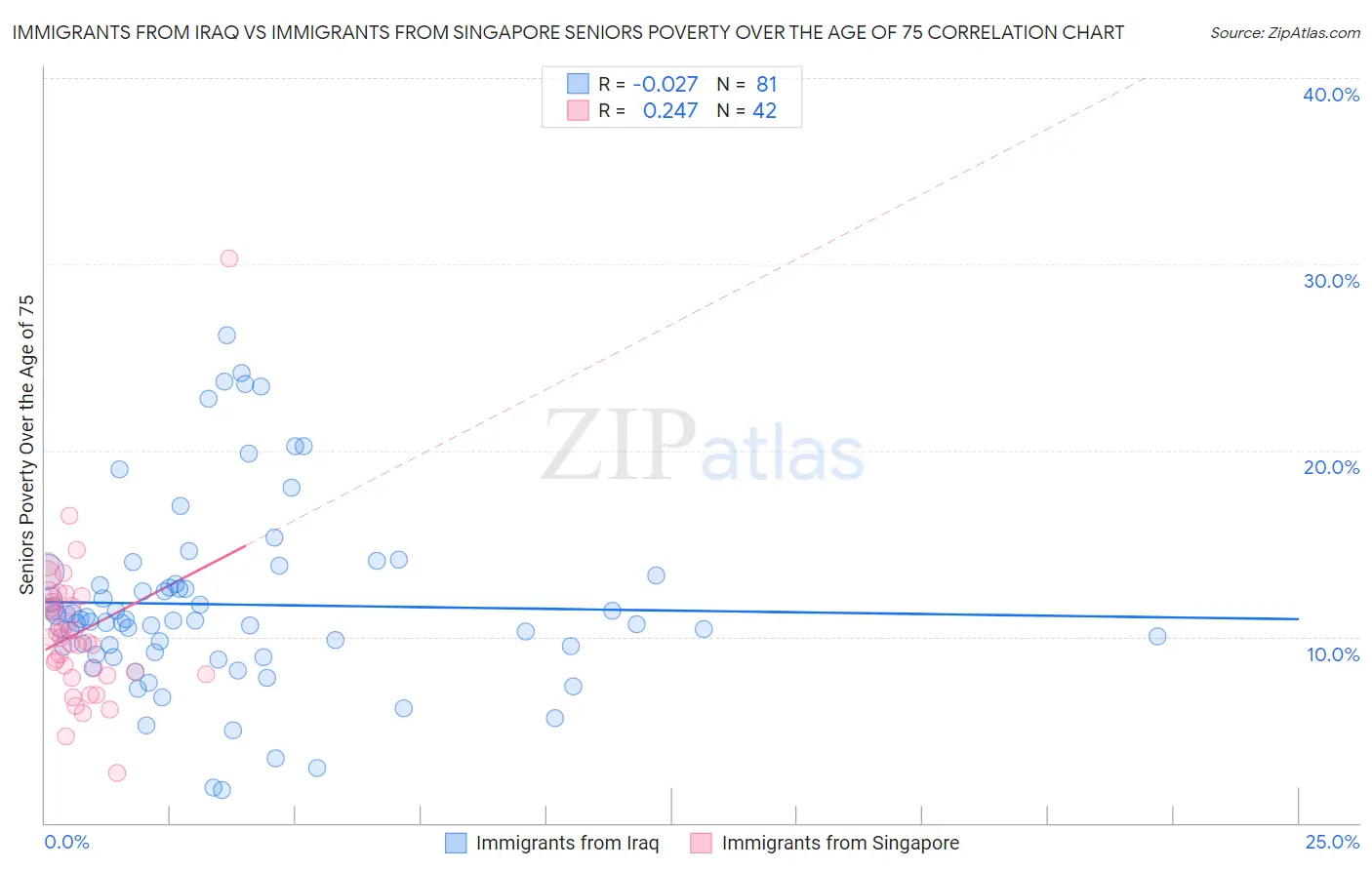 Immigrants from Iraq vs Immigrants from Singapore Seniors Poverty Over the Age of 75