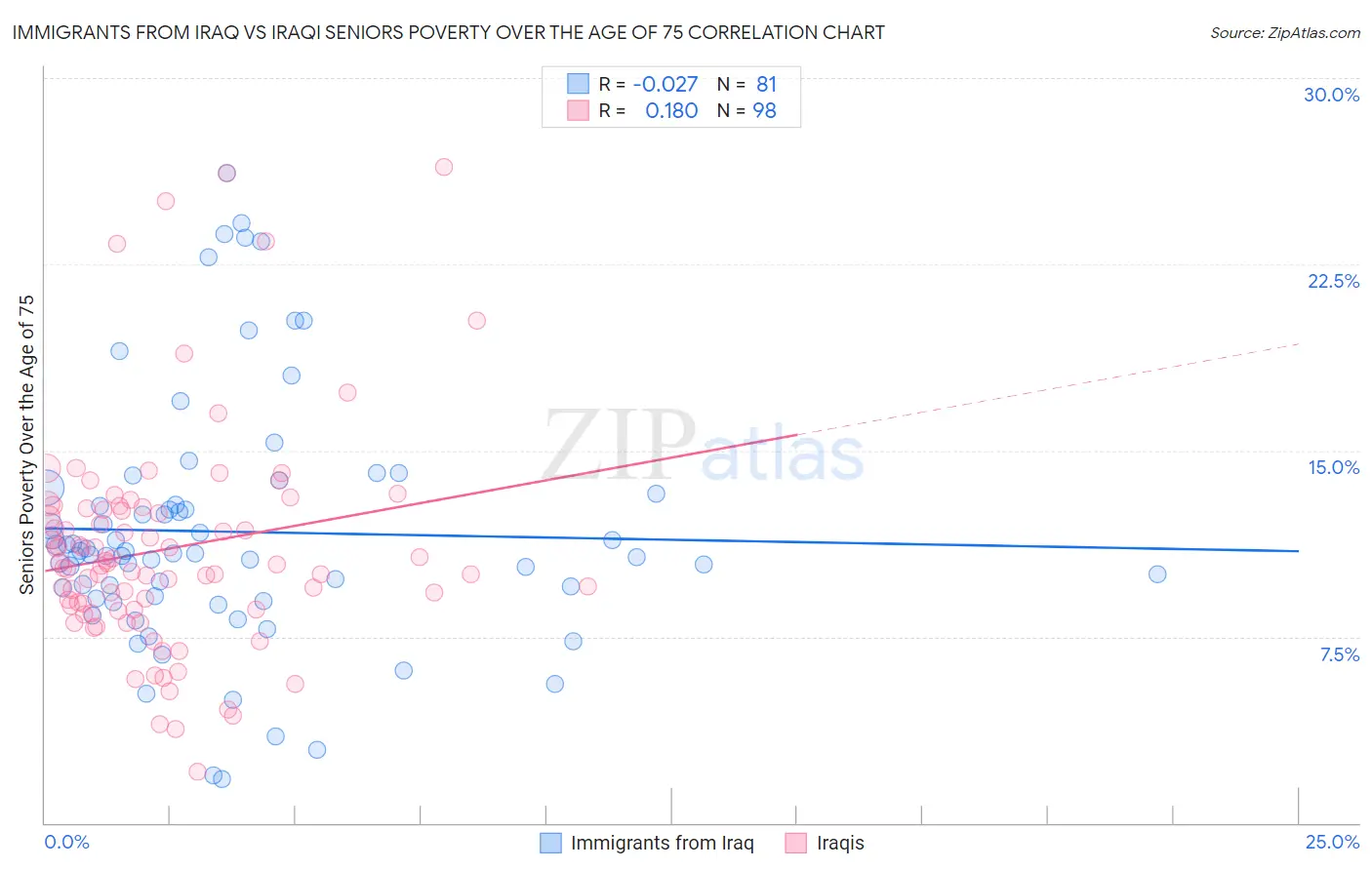 Immigrants from Iraq vs Iraqi Seniors Poverty Over the Age of 75