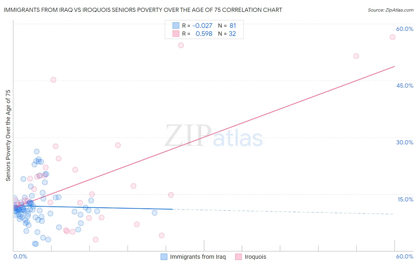 Immigrants from Iraq vs Iroquois Seniors Poverty Over the Age of 75