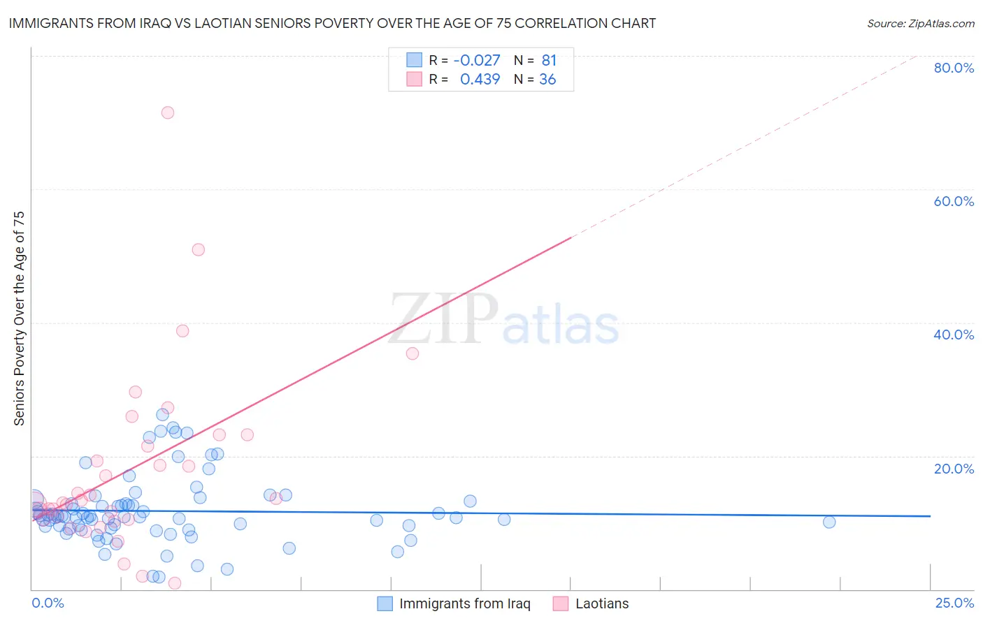 Immigrants from Iraq vs Laotian Seniors Poverty Over the Age of 75