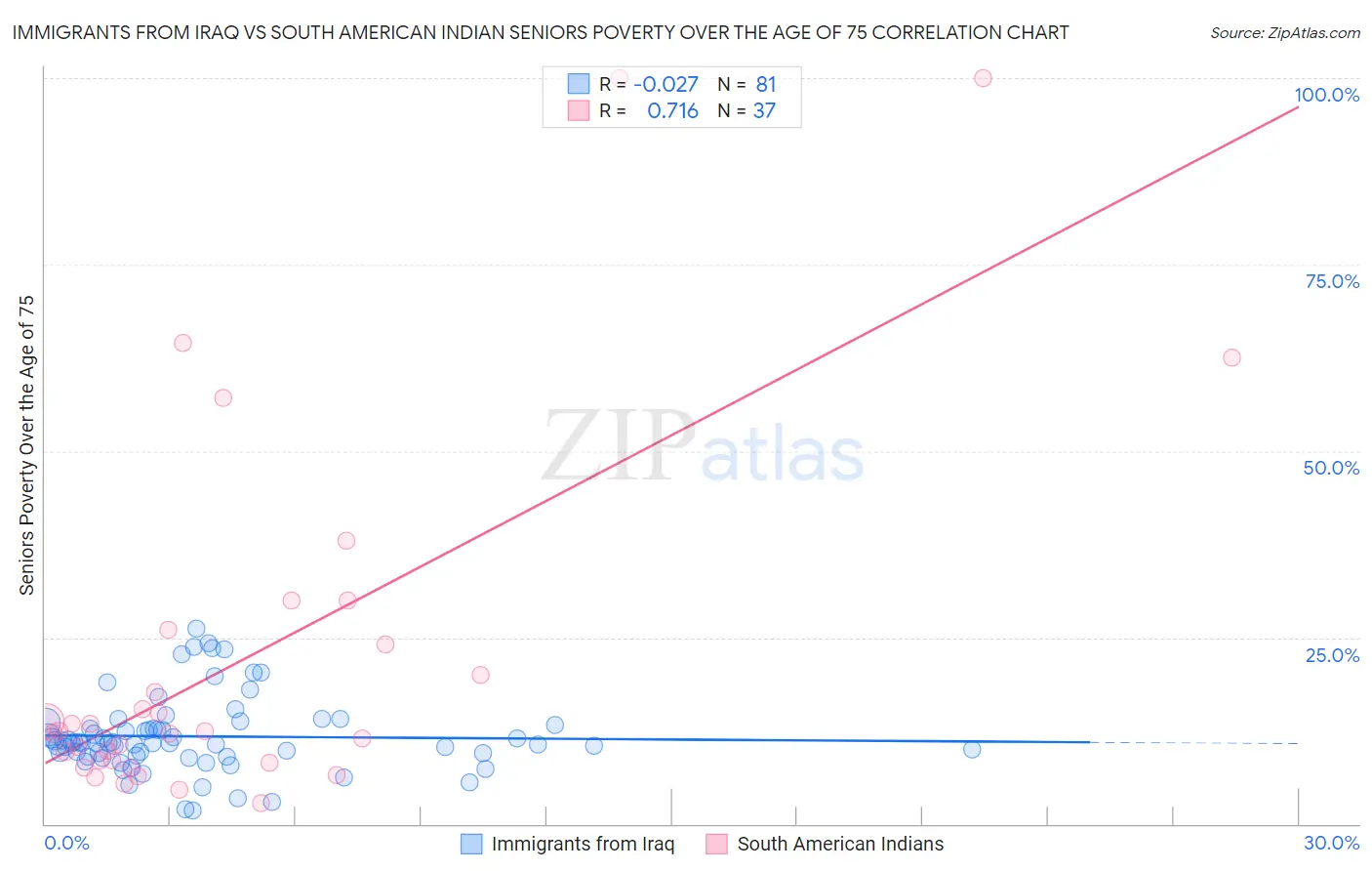 Immigrants from Iraq vs South American Indian Seniors Poverty Over the Age of 75