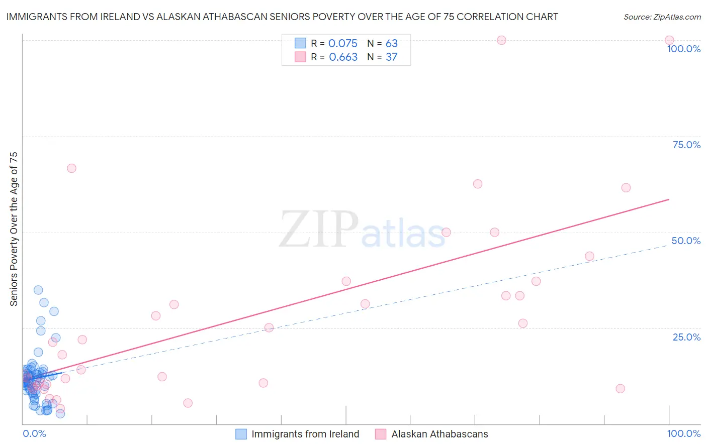 Immigrants from Ireland vs Alaskan Athabascan Seniors Poverty Over the Age of 75