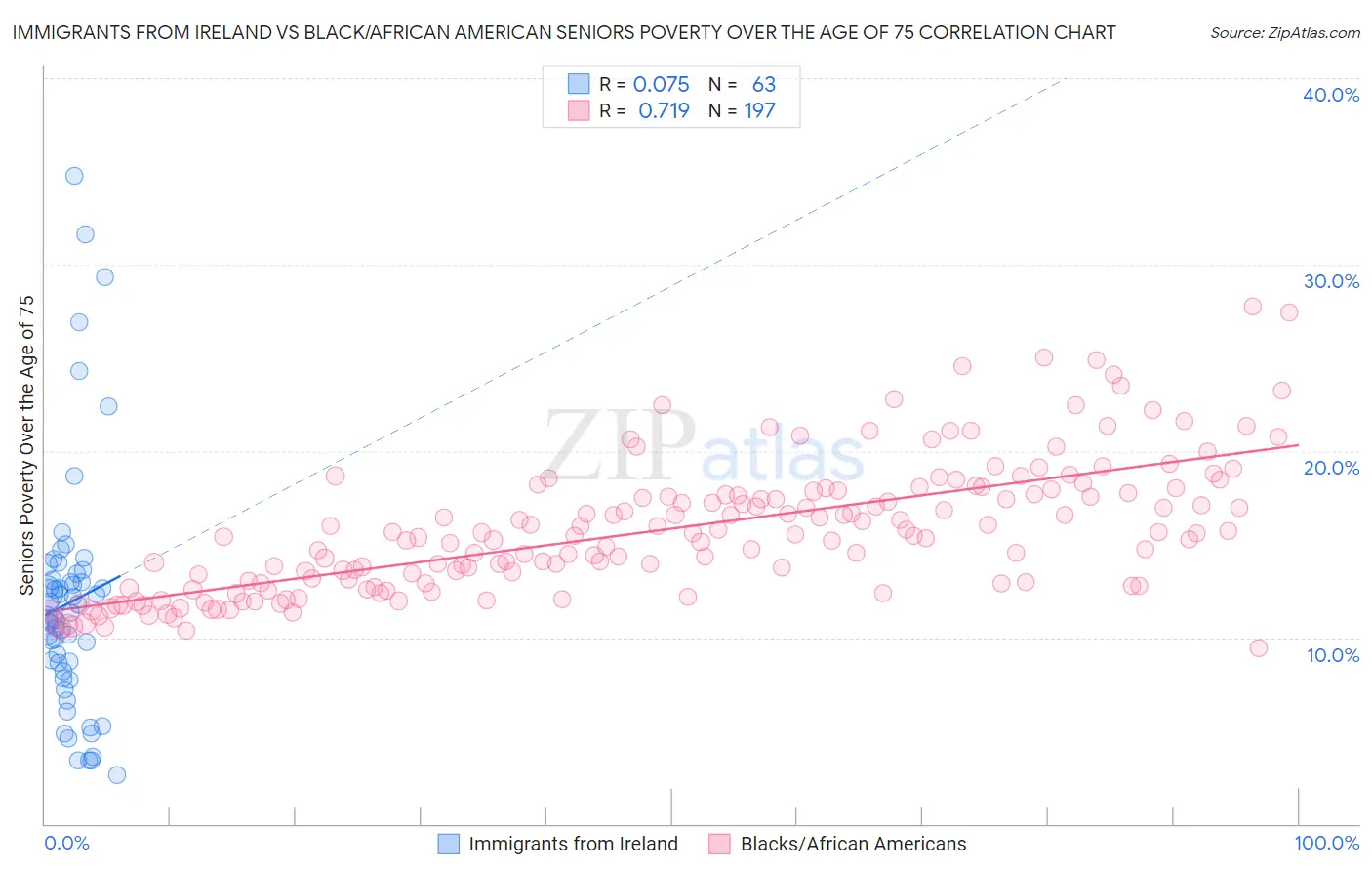 Immigrants from Ireland vs Black/African American Seniors Poverty Over the Age of 75