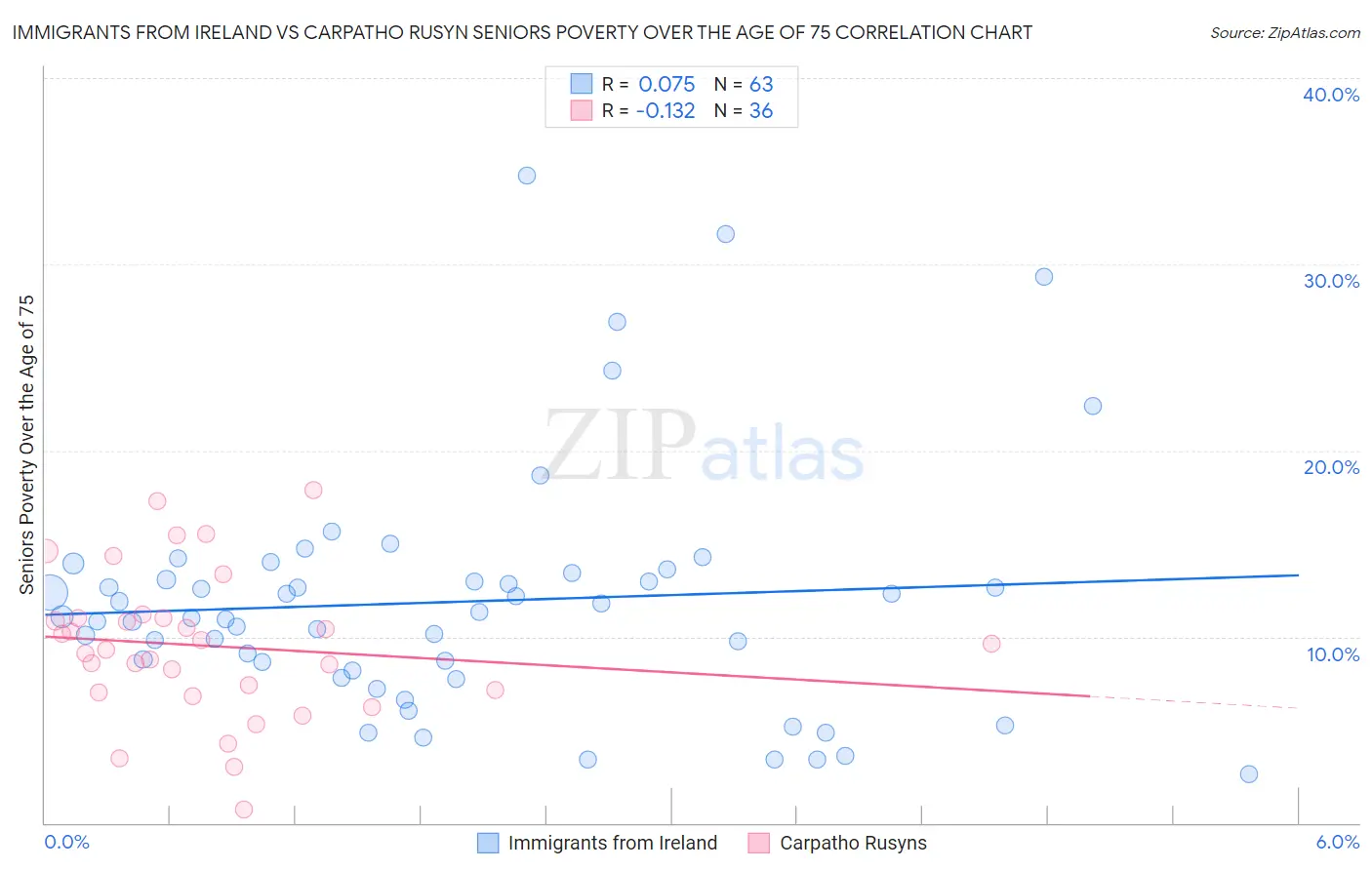 Immigrants from Ireland vs Carpatho Rusyn Seniors Poverty Over the Age of 75