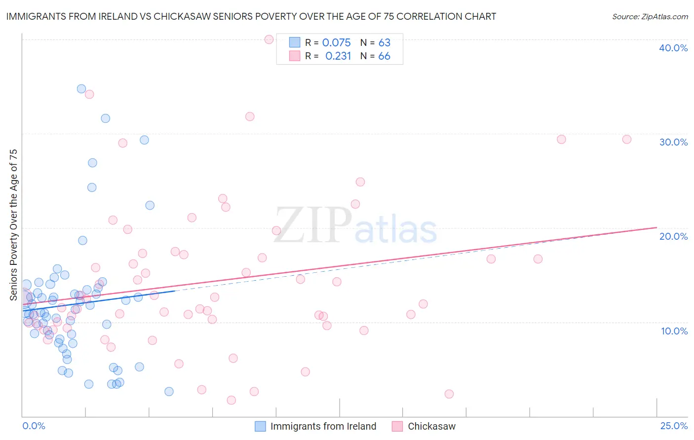 Immigrants from Ireland vs Chickasaw Seniors Poverty Over the Age of 75