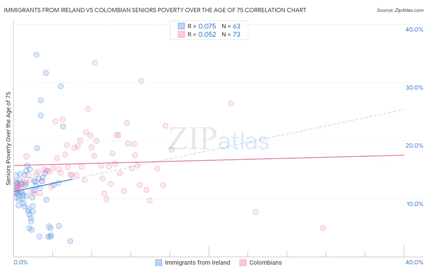 Immigrants from Ireland vs Colombian Seniors Poverty Over the Age of 75