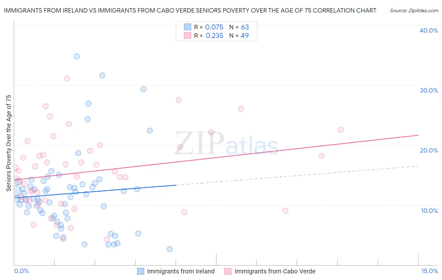 Immigrants from Ireland vs Immigrants from Cabo Verde Seniors Poverty Over the Age of 75